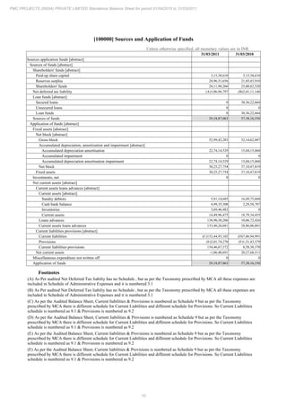10
PMC PROJECTS (INDIA) PRIVATE LIMITED Standalone Balance Sheet for period 01/04/2010 to 31/03/2011
[100000] Sources and Application of Funds
Unless otherwise specified, all monetary values are in INR
31/03/2011 31/03/2010
Sources application funds [abstract]
Sources of funds [abstract]
Shareholders' funds [abstract]
Paid-up share capital 3,15,38,610 3,15,38,610
Reserves surplus 24,96,51,656 21,85,43,910
Shareholders' funds 28,11,90,266 25,00,82,520
Net deferred tax liability 1,06,96,797
(A) 2,01,11,146
(B)
Loan funds [abstract]
Secured loans 0 30,36,22,664
Unsecured loans 0 0
Loan funds 0 30,36,22,664
Sources of funds 29,18,87,063 57,38,16,330
Application of funds [abstract]
Fixed assets [abstract]
Net block [abstract]
Gross block 52,99,42,283 52,14,62,887
Accumulated depreciation, amortization and impairment [abstract]
Accumulated depreciation amortisation 22,74,14,529 15,04,15,068
Accumulated impairment 0 0
Accumulated depreciation amortisation impairment 22,74,14,529 15,04,15,068
Net block 30,25,27,754 37,10,47,819
Fixed assets 30,25,27,754 37,10,47,819
Investments, net 0 0
Net current assets [abstract]
Current assets loans advances [abstract]
Current assets [abstract]
Sundry debtors 5,81,14,685 16,49,75,668
Cash bank balance 4,99,35,308 2,29,58,787
Inventories 3,69,46,482 0
Current assets 14,49,96,475 18,79,34,455
Loans advances 138,90,30,206 10,06,72,426
Current assets loans advances 153,40,26,681 28,86,06,881
Current liabilities provisions [abstract]
Current liabilities 152,44,93,102
(C) 7,06,94,991
(D)
Provisions 2,01,74,270
(E) 1,51,43,379
(F)
Current liabilities provisions 154,46,67,372 8,58,38,370
Net current assets -1,06,40,691 20,27,68,511
Miscellaneous expenditure not written off 0 0
Application of funds 29,18,87,063 57,38,16,330
Footnotes
(A) As Per audited Net Deferred Tax liabiliy has no Schedule , but as per the Taxonomy prescribed by MCA all these expenses are
included in Schedule of Administrative Expenses and it is numbered 3.1
(B) As Per audited Net Deferred Tax liabiliy has no Schedule , but as per the Taxonomy prescribed by MCA all these expenses are
included in Schedule of Administrative Expenses and it is numbered 3.1
(C) As per the Audited Balance Sheet, Current liabilities & Provisions is numbered as Schedule 9 but as per the Taxonomy
prescribed by MCA there is different schedule for Current Liabilities and different schedule for Provisions. So Current Liabilities
schedule is numbered as 9.1 & Provisions is numbered as 9.2
(D) As per the Audited Balance Sheet, Current liabilities & Provisions is numbered as Schedule 9 but as per the Taxonomy
prescribed by MCA there is different schedule for Current Liabilities and different schedule for Provisions. So Current Liabilities
schedule is numbered as 9.1 & Provisions is numbered as 9.2
(E) As per the Audited Balance Sheet, Current liabilities & Provisions is numbered as Schedule 9 but as per the Taxonomy
prescribed by MCA there is different schedule for Current Liabilities and different schedule for Provisions. So Current Liabilities
schedule is numbered as 9.1 & Provisions is numbered as 9.2
(F) As per the Audited Balance Sheet, Current liabilities & Provisions is numbered as Schedule 9 but as per the Taxonomy
prescribed by MCA there is different schedule for Current Liabilities and different schedule for Provisions. So Current Liabilities
schedule is numbered as 9.1 & Provisions is numbered as 9.2
 