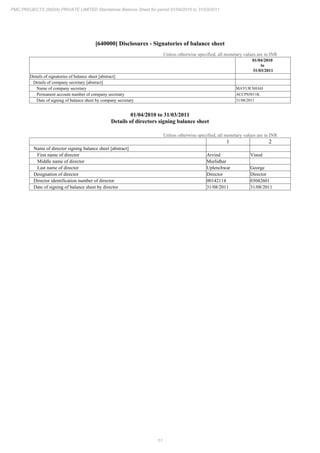 11
PMC PROJECTS (INDIA) PRIVATE LIMITED Standalone Balance Sheet for period 01/04/2010 to 31/03/2011
[640000] Disclosures - Signatories of balance sheet
Unless otherwise specified, all monetary values are in INR
01/04/2010
to
31/03/2011
Details of signatories of balance sheet [abstract]
Details of company secretary [abstract]
Name of company secretary MAYUR SHAH
Permanent account number of company secretary ACCPS5011K
Date of signing of balance sheet by company secretary 31/08/2011
01/04/2010 to 31/03/2011
Details of directors signing balance sheet
Unless otherwise specified, all monetary values are in INR
1 2
Name of director signing balance sheet [abstract]
First name of director Arvind Vinod
Middle name of director Murlidhar
Last name of director Uplenchwar George
Designation of director Director Director
Director identification number of director 00142114 03042601
Date of signing of balance sheet by director 31/08/2011 31/08/2011
 