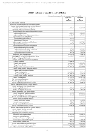 12
PMC PROJECTS (INDIA) PRIVATE LIMITED Standalone Balance Sheet for period 01/04/2010 to 31/03/2011
[300000] Statement of Cash Flow, Indirect Method
Unless otherwise specified, all monetary values are in INR
01/04/2010
to
31/03/2011
01/04/2009
to
31/03/2010
Cash flow statement [abstract]
Net increase decrease cash and cash equivalents [abstract]
Net cash flow from used in operating activities [abstract]
Net profit loss before tax extraordinary items 5,90,08,211 10,38,94,871
Adjustments profit loss operations [abstract]
Adjustment depreciation depletion amortisation [abstract]
Adjustment depreciation 7,74,23,470 6,53,88,056
Adjustment depreciation depletion amortisation 7,74,23,470 6,53,88,056
Adjustment provisions, net [abstract]
Adjustment provision income tax 2,17,412 0
Adjustment provisions, net 2,17,412 0
Adjustment gain loss sale disposal fixed assets 9,190 -3,55,70,248
Adjustment interest expense 2,33,54,941 5,16,32,492
Adjustment interest dividend income [abstract]
Adjustment interest received [abstract]
Adjustment interest long-term investments 8,78,846 2,15,03,596
Adjustment interest received 8,78,846 2,15,03,596
Adjustment interest dividend income 8,78,846 2,15,03,596
Adjustments profit loss operations 10,01,26,167 5,99,46,704
Operating profit loss before changes working capital 15,91,34,378 16,38,41,575
Changes working capital [abstract]
Changes current assets loans advances [abstract]
Changes inventories -3,69,46,482 0
Changes sundry debtors 10,68,60,983 -15,21,95,191
Changes loans advances -128,74,79,636 -2,79,78,497
Changes current assets loans advances -121,75,65,135 -18,01,73,688
Changes current liabilities provisions [abstract]
Changes trade other payables [abstract]
Changes trade payables 145,88,29,002 1,71,96,492
Changes trade other payables 145,88,29,002 1,71,96,492
Changes current liabilities provisions 145,88,29,002 1,71,96,492
Changes working capital 24,12,63,867 -16,29,77,196
Cash from generated operations 40,03,98,245 8,64,379
Direct taxes paid refunded 3,84,33,147 1,06,60,660
Net cash flow from used in operating activities 36,19,65,098 -97,96,281
Net cash flow used in investing activities [abstract]
Purchase development fixed assets [abstract]
Purchase tangible fixed assets 1,42,31,745 4,34,18,370
Purchase development fixed assets 1,42,31,745 4,34,18,370
Proceeds sale disposal fixed assets [abstract]
Proceeds sale disposal tangible fixed assets 53,19,150 26,00,02,150
Proceeds sale disposal fixed assets 53,19,150 26,00,02,150
Proceeds interest dividend investments [abstract]
Proceeds interest investments [abstract]
Proceeds interest bank deposits 5,25,599 2,17,10,265
Proceeds interest investments 5,25,599 2,17,10,265
Proceeds interest dividend investments 5,25,599 2,17,10,265
Net cash flow used in investing activities -83,86,996 23,82,94,045
Net cash flow from used in financing activities [abstract]
Proceeds financial liabilities [abstract]
Proceeds financial liabilities 0 0
Repayments financial liabilities [abstract]
Repayments short-term borrowings 30,36,22,664 17,89,86,316
Repayments financial liabilities 30,36,22,664 17,89,86,316
Interest financial expenses paid [abstract]
Interest expense short-term loans paid 2,29,78,918 5,16,32,492
Interest financial expenses paid 2,29,78,918 5,16,32,492
Net cash flow from used in financing activities -32,66,01,582 -23,06,18,808
Net increase decrease cash and cash equivalents 2,69,76,520 -21,21,044
Cash and Cash Equivalents, Ending Balance 4,99,35,308 2,29,58,788
 