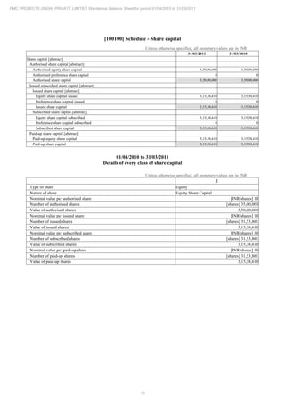 13
PMC PROJECTS (INDIA) PRIVATE LIMITED Standalone Balance Sheet for period 01/04/2010 to 31/03/2011
[100100] Schedule - Share capital
Unless otherwise specified, all monetary values are in INR
31/03/2011 31/03/2010
Share capital [abstract]
Authorised share capital [abstract]
Authorised equity share capital 3,50,00,000 3,50,00,000
Authorised preference share capital 0 0
Authorised share capital 3,50,00,000 3,50,00,000
Issued subscribed share capital [abstract]
Issued share capital [abstract]
Equity share capital issued 3,15,38,610 3,15,38,610
Preference share capital issued 0 0
Issued share capital 3,15,38,610 3,15,38,610
Subscribed share capital [abstract]
Equity share capital subscribed 3,15,38,610 3,15,38,610
Preference share capital subscribed 0 0
Subscribed share capital 3,15,38,610 3,15,38,610
Paid-up share capital [abstract]
Paid-up equity share capital 3,15,38,610 3,15,38,610
Paid-up share capital 3,15,38,610 3,15,38,610
01/04/2010 to 31/03/2011
Details of every class of share capital
Unless otherwise specified, all monetary values are in INR
1
Type of share Equity
Nature of share Equity Share Capital
Nominal value per authorised share [INR/shares] 10
Number of authorised shares [shares] 35,00,000
Value of authorised shares 3,50,00,000
Nominal value per issued share [INR/shares] 10
Number of issued shares [shares] 31,53,861
Value of issued shares 3,15,38,610
Nominal value per subscribed share [INR/shares] 10
Number of subscribed shares [shares] 31,53,861
Value of subscribed shares 3,15,38,610
Nominal value per paid-up share [INR/shares] 10
Number of paid-up shares [shares] 31,53,861
Value of paid-up shares 3,15,38,610
 
