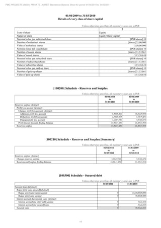 14
PMC PROJECTS (INDIA) PRIVATE LIMITED Standalone Balance Sheet for period 01/04/2010 to 31/03/2011
01/04/2009 to 31/03/2010
Details of every class of share capital
Unless otherwise specified, all monetary values are in INR
1
Type of share Equity
Nature of share Equity Share Capital
Nominal value per authorised share [INR/shares] 10
Number of authorised shares [shares] 35,00,000
Value of authorised shares 3,50,00,000
Nominal value per issued share [INR/shares] 10
Number of issued shares [shares] 31,53,861
Value of issued shares 3,15,38,610
Nominal value per subscribed share [INR/shares] 10
Number of subscribed shares [shares] 31,53,861
Value of subscribed shares 3,15,38,610
Nominal value per paid-up share [INR/shares] 10
Number of paid-up shares [shares] 31,53,861
Value of paid-up shares 3,15,38,610
[100200] Schedule - Reserves and Surplus
Unless otherwise specified, all monetary values are in INR
01/04/2010
to
31/03/2011
01/04/2009
to
31/03/2010
Reserves surplus [abstract]
Profit loss account [abstract]
Changes profit loss account [abstract]
Additions profit loss account 5,90,08,211 10,36,39,910
Deductions profit loss account 2,79,00,465 3,34,79,236
Changes profit loss account 3,11,07,746 7,01,60,674
Profit (Loss) Account, Ending Balance 24,96,51,656 21,85,43,910
Reserves surplus 24,96,51,656 21,85,43,910
[100210] Schedule - Reserves and Surplus [Summary]
Unless otherwise specified, all monetary values are in INR
01/04/2010
to
31/03/2011
01/04/2009
to
31/03/2010
Reserves surplus [abstract]
Changes reserves surplus 3,11,07,746 7,01,60,674
Reserves and Surplus, Ending Balance 24,96,51,656 21,85,43,910
[100300] Schedule - Secured debt
Unless otherwise specified, all monetary values are in INR
31/03/2011 31/03/2010
Secured loans [abstract]
Rupee term loans secured [abstract]
Rupee term loans banks secured 0 30,00,00,000
(A)
Rupee term loans secured 0 30,00,00,000
Interest accrued due secured loans [abstract]
Interest accrued due other debt secured 0 36,22,664
Interest accrued due secured loans 0 36,22,664
Secured loans 0 30,36,22,664
 