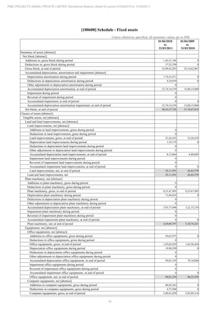 16
PMC PROJECTS (INDIA) PRIVATE LIMITED Standalone Balance Sheet for period 01/04/2010 to 31/03/2011
[100600] Schedule - Fixed assets
Unless otherwise specified, all monetary values are in INR
01/04/2010
to
31/03/2011
01/04/2009
to
31/03/2010
Summary of assets [abstract]
Net block [abstract]
Additions to, gross block during period 1,42,31,746 0
Deductions in, gross block during period 57,52,350 0
Gross block, at end of period 52,99,42,283 52,14,62,887
Accumulated depreciation, amortization and impairment [abstract]
Depreciation amortisation during period 7,74,23,471 0
Deductions in depreciation amortisation during period 4,24,010 0
Other adjustments to depreciation amortisation during period 0
Accumulated depreciation amortisation, at end of period 22,74,14,529 15,04,15,068
Impairment during period 0
Reversal of impairment during period 0
Accumulated impairment, at end of period 0 0
Accumulated depreciation amortisation impairment, at end of period 22,74,14,529 15,04,15,068
Net block, at end of period 30,25,27,754 37,10,47,819
Classes of assets [abstract]
Tangible assets, net [abstract]
Land and land improvements, net [abstract]
Land improvements, net [abstract]
Additions to land improvements, gross during period 0
Deductions in land improvements, gross during period 0
Land improvements, gross, at end of period 33,24,255 33,24,255
Depreciation land improvements during period 1,32,179 0
Deductions in depreciation land improvements during period 0
Other adjustments to depreciation land improvements during period 0
Accumulated depreciation land improvements, at end of period 8,12,864 6,80,685
Impairment land improvements during period 0
Reversal of impairment land improvements during period 0
Accumulated impairment land improvements, at end of period 0 0
Land improvements, net, at end of period 25,11,391 26,43,570
Land and land improvements, net 25,11,391 26,43,570
Plant machinery, net [abstract]
Additions to plant machinery, gross during period 0
Deductions in plant machinery, gross during period 0
Plant machinery, gross, at end of period 8,33,47,495 8,33,47,495
Depreciation plant machinery during period 71,04,424 0
Deductions in depreciation plant machinery during period 0
Other adjustments to depreciation plant machinery during period 0
Accumulated depreciation plant machinery, at end of period 3,93,77,698 3,22,73,274
Impairment plant machinery during period 0
Reversal of impairment plant machinery during period 0
Accumulated impairment plant machinery, at end of period 0 0
Plant machinery, net, at end of period 4,39,69,797 5,10,74,221
Equipments, net [abstract]
Office equipments, net [abstract]
Additions to office equipments, gross during period 29,65,975 0
Deductions in office equipments, gross during period 0
Office equipments, gross, at end of period 1,95,02,429 1,65,36,454
Depreciation office equipments during period 19,90,299 0
Deductions in depreciation office equipments during period 0
Other adjustments to depreciation office equipments during period 0
Accumulated depreciation office equipments, at end of period 99,01,195 79,10,896
Impairment office equipments during period 0
Reversal of impairment office equipments during period 0
Accumulated impairment office equipments, at end of period 0 0
Office equipments, net, at end of period 96,01,234 86,25,558
Computer equipments, net [abstract]
Additions to computer equipments, gross during period 86,85,543 0
Deductions in computer equipments, gross during period 4,73,200 0
Computer equipments, gross, at end of period 3,88,01,659 3,05,89,316
 