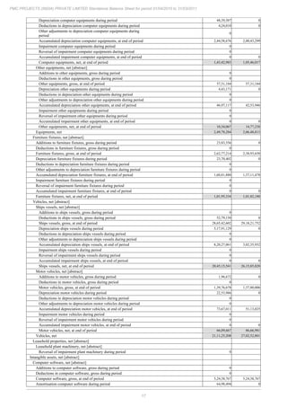 17
PMC PROJECTS (INDIA) PRIVATE LIMITED Standalone Balance Sheet for period 01/04/2010 to 31/03/2011
Depreciation computer equipments during period 48,39,387 0
Deductions in depreciation computer equipments during period 4,24,010 0
Other adjustments to depreciation computer equipments during
period
0
Accumulated depreciation computer equipments, at end of period 2,44,58,676 2,00,43,299
Impairment computer equipments during period 0
Reversal of impairment computer equipments during period 0
Accumulated impairment computer equipments, at end of period 0 0
Computer equipments, net, at end of period 1,43,42,983 1,05,46,017
Other equipments, net [abstract]
Additions to other equipments, gross during period 0
Deductions in other equipments, gross during period 0
Other equipments, gross, at end of period 57,31,184 57,31,184
Depreciation other equipments during period 4,43,171 0
Deductions in depreciation other equipments during period 0
Other adjustments to depreciation other equipments during period 0
Accumulated depreciation other equipments, at end of period 46,97,117 42,53,946
Impairment other equipments during period 0
Reversal of impairment other equipments during period 0
Accumulated impairment other equipments, at end of period 0 0
Other equipments, net, at end of period 10,34,067 14,77,238
Equipments, net 2,49,78,284 2,06,48,813
Furniture fixtures, net [abstract]
Additions to furniture fixtures, gross during period 23,83,556 0
Deductions in furniture fixtures, gross during period 0
Furniture fixtures, gross, at end of period 2,62,77,214 2,38,93,658
Depreciation furniture fixtures during period 23,70,402 0
Deductions in depreciation furniture fixtures during period 0
Other adjustments to depreciation furniture fixtures during period 0
Accumulated depreciation furniture fixtures, at end of period 1,60,81,880 1,37,11,478
Impairment furniture fixtures during period 0
Reversal of impairment furniture fixtures during period 0
Accumulated impairment furniture fixtures, at end of period 0 0
Furniture fixtures, net, at end of period 1,01,95,334 1,01,82,180
Vehicles, net [abstract]
Ships vessels, net [abstract]
Additions to ships vessels, gross during period 0
Deductions in ships vessels, gross during period 52,79,150 0
Ships vessels, gross, at end of period 28,65,42,602 29,18,21,752
Depreciation ships vessels during period 5,17,91,129 0
Deductions in depreciation ships vessels during period 0
Other adjustments to depreciation ships vessels during period 0
Accumulated depreciation ships vessels, at end of period 8,20,27,061 3,02,35,932
Impairment ships vessels during period 0
Reversal of impairment ships vessels during period 0
Accumulated impairment ships vessels, at end of period 0 0
Ships vessels, net, at end of period 20,45,15,541 26,15,85,820
Motor vehicles, net [abstract]
Additions to motor vehicles, gross during period 1,96,672 0
Deductions in motor vehicles, gross during period 0
Motor vehicles, gross, at end of period 1,39,76,678 1,37,80,006
Depreciation motor vehicles during period 22,53,986 0
Deductions in depreciation motor vehicles during period 0
Other adjustments to depreciation motor vehicles during period 0
Accumulated depreciation motor vehicles, at end of period 73,67,011 51,13,025
Impairment motor vehicles during period 0
Reversal of impairment motor vehicles during period 0
Accumulated impairment motor vehicles, at end of period 0 0
Motor vehicles, net, at end of period 66,09,667 86,66,981
Vehicles, net 21,11,25,208 27,02,52,801
Leasehold properties, net [abstract]
Leasehold plant machinery, net [abstract]
Reversal of impairment plant machinery during period 0
Intangible assets, net [abstract]
Computer software, net [abstract]
Additions to computer software, gross during period 0
Deductions in computer software, gross during period 0
Computer software, gross, at end of period 5,24,38,767 5,24,38,767
Amortisation computer software during period 64,98,494 0
 