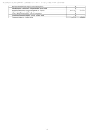 18
PMC PROJECTS (INDIA) PRIVATE LIMITED Standalone Balance Sheet for period 01/04/2010 to 31/03/2011
Deductions in amortisation computer software during period 0
Other adjustments to amortisation computer software during period 0
Accumulated amortisation computer software, at end of period 4,26,91,027 3,61,92,533
Impairment computer software during period 0
Reversal of impairment computer software during period 0
Accumulated impairment computer software, at end of period 0 0
Computer software, net, at end of period 97,47,740 1,62,46,234
 