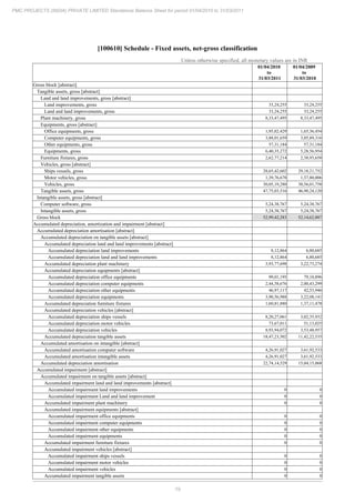 19
PMC PROJECTS (INDIA) PRIVATE LIMITED Standalone Balance Sheet for period 01/04/2010 to 31/03/2011
[100610] Schedule - Fixed assets, net-gross classification
Unless otherwise specified, all monetary values are in INR
01/04/2010
to
31/03/2011
01/04/2009
to
31/03/2010
Gross block [abstract]
Tangible assets, gross [abstract]
Land and land improvements, gross [abstract]
Land improvements, gross 33,24,255 33,24,255
Land and land improvements, gross 33,24,255 33,24,255
Plant machinery, gross 8,33,47,495 8,33,47,495
Equipments, gross [abstract]
Office equipments, gross 1,95,02,429 1,65,36,454
Computer equipments, gross 3,88,01,659 3,05,89,316
Other equipments, gross 57,31,184 57,31,184
Equipments, gross 6,40,35,272 5,28,56,954
Furniture fixtures, gross 2,62,77,214 2,38,93,658
Vehicles, gross [abstract]
Ships vessels, gross 28,65,42,602 29,18,21,752
Motor vehicles, gross 1,39,76,678 1,37,80,006
Vehicles, gross 30,05,19,280 30,56,01,758
Tangible assets, gross 47,75,03,516 46,90,24,120
Intangible assets, gross [abstract]
Computer software, gross 5,24,38,767 5,24,38,767
Intangible assets, gross 5,24,38,767 5,24,38,767
Gross block 52,99,42,283 52,14,62,887
Accumulated depreciation, amortization and impairment [abstract]
Accumulated depreciation amortisation [abstract]
Accumulated depreciation on tangible assets [abstract]
Accumulated depreciation land and land improvements [abstract]
Accumulated depreciation land improvements 8,12,864 6,80,685
Accumulated depreciation land and land improvements 8,12,864 6,80,685
Accumulated depreciation plant machinery 3,93,77,698 3,22,73,274
Accumulated depreciation equipments [abstract]
Accumulated depreciation office equipments 99,01,195 79,10,896
Accumulated depreciation computer equipments 2,44,58,676 2,00,43,299
Accumulated depreciation other equipments 46,97,117 42,53,946
Accumulated depreciation equipments 3,90,56,988 3,22,08,141
Accumulated depreciation furniture fixtures 1,60,81,880 1,37,11,478
Accumulated depreciation vehicles [abstract]
Accumulated depreciation ships vessels 8,20,27,061 3,02,35,932
Accumulated depreciation motor vehicles 73,67,011 51,13,025
Accumulated depreciation vehicles 8,93,94,072 3,53,48,957
Accumulated depreciation tangible assets 18,47,23,502 11,42,22,535
Accumulated amortisation on intangible [abstract]
Accumulated amortisation computer software 4,26,91,027 3,61,92,533
Accumulated amortisation intangible assets 4,26,91,027 3,61,92,533
Accumulated depreciation amortisation 22,74,14,529 15,04,15,068
Accumulated impairment [abstract]
Accumulated impairment on tangible assets [abstract]
Accumulated impairment land and land improvements [abstract]
Accumulated impairment land improvements 0 0
Accumulated impairment Land and land improvement 0 0
Accumulated impairment plant machinery 0 0
Accumulated impairment equipments [abstract]
Accumulated impairment office equipments 0 0
Accumulated impairment computer equipments 0 0
Accumulated impairment other equipments 0 0
Accumulated impairment equipments 0 0
Accumulated impairment furniture fixtures 0 0
Accumulated impairment vehicles [abstract]
Accumulated impairment ships vessels 0 0
Accumulated impairment motor vehicles 0 0
Accumulated impairment vehicles 0 0
Accumulated impairment tangible assets 0 0
 
