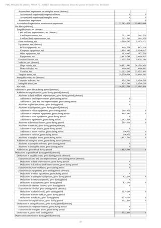 20
PMC PROJECTS (INDIA) PRIVATE LIMITED Standalone Balance Sheet for period 01/04/2010 to 31/03/2011
Accumulated impairment on intangible assets [abstract]
Accumulated impairment computer software 0 0
Accumulated impairment intangible assets 0 0
Accumulated impairment 0 0
Accumulated depreciation amortisation impairment 22,74,14,529 15,04,15,068
Net block [abstract]
Tangible assets, net [abstract]
Land and land improvements, net [abstract]
Land improvements, net 25,11,391 26,43,570
Land and land improvements, net 25,11,391 26,43,570
Plant machinery, net 4,39,69,797 5,10,74,221
Equipments, net [abstract]
Office equipments, net 96,01,234 86,25,558
Computer equipments, net 1,43,42,983 1,05,46,017
Other equipments, net 10,34,067 14,77,238
Equipments, net 2,49,78,284 2,06,48,813
Furniture fixtures, net 1,01,95,334 1,01,82,180
Vehicles, net [abstract]
Ships vessels, net 20,45,15,541 26,15,85,820
Motor vehicles, net 66,09,667 86,66,981
Vehicles, net 21,11,25,208 27,02,52,801
Tangible assets, net 29,27,80,014 35,48,01,585
Intangible assets, net [abstract]
Computer software, net 97,47,740 1,62,46,234
Intangible assets, net 97,47,740 1,62,46,234
Net block 30,25,27,754 37,10,47,819
Additions to gross block during period [abstract]
Additions to tangible assets, gross during period [abstract]
Additions to land and land improvements, gross during period [abstract]
Additions to land improvements, gross during period 0
Additions to Land and land improvements, gross during period 0
Additions to plant machinery, gross during period 0
Additions to equipments, gross during period [abstract]
Additions to office equipments, gross during period 29,65,975 0
Additions to computer equipments, gross during period 86,85,543 0
Additions to other equipments, gross during period 0
Additions to equipments, gross during period 1,16,51,518 0
Additions to furniture fixtures, gross during period 23,83,556 0
Additions to vehicles, gross during period [abstract]
Additions to ships vessels, gross during period 0
Additions to motor vehicles, gross during period 1,96,672 0
Additions to vehicles, gross during period 1,96,672 0
Additions to tangible assets, gross during period 1,42,31,746 0
Additions to intangible assets, gross during period [abstract]
Additions to computer software, gross during period 0
Additions to intangible assets, gross during period 0
Additions to, gross block during period 1,42,31,746 0
Deductions in gross block during period [abstract]
Deductions in tangible assets, gross during period [abstract]
Deductions in land and land improvements, gross during period [abstract]
Deductions in land improvements, gross during period 0
Deductions in Land and land improvements, gross during period 0
Deductions in plant machinery, gross during period 0
Deductions in equipments, gross during period [abstract]
Deductions in office equipments, gross during period 0
Deductions in computer equipments, gross during period 4,73,200 0
Deductions in other equipments, gross during period 0
Deductions in equipments, gross during period 4,73,200 0
Deductions in furniture fixtures, gross during period 0
Deductions in vehicles, gross during period [abstract]
Deductions in ships vessels, gross during period 52,79,150 0
Deductions in motor vehicles, gross during period 0
Deductions in vehicles, gross during period 52,79,150 0
Deductions in tangible assets, gross during period 57,52,350 0
Deductions in intangible assets, gross during period [abstract]
Deductions in computer software, gross during period 0
Deductions in intangible assets, gross during period 0
Deductions in, gross block during period 57,52,350 0
Depreciation amortisation during period [abstract]
 