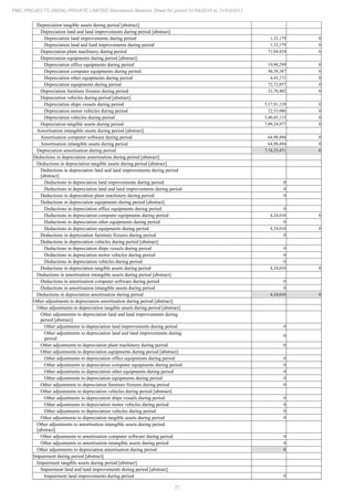 21
PMC PROJECTS (INDIA) PRIVATE LIMITED Standalone Balance Sheet for period 01/04/2010 to 31/03/2011
Depreciation tangible assets during period [abstract]
Depreciation land and land improvements during period [abstract]
Depreciation land improvements during period 1,32,179 0
Depreciation land and land improvements during period 1,32,179 0
Depreciation plant machinery during period 71,04,424 0
Depreciation equipments during period [abstract]
Depreciation office equipments during period 19,90,299 0
Depreciation computer equipments during period 48,39,387 0
Depreciation other equipments during period 4,43,171 0
Depreciation equipments during period 72,72,857 0
Depreciation furniture fixtures during period 23,70,402 0
Depreciation vehicles during period [abstract]
Depreciation ships vessels during period 5,17,91,129 0
Depreciation motor vehicles during period 22,53,986 0
Depreciation vehicles during period 5,40,45,115 0
Depreciation tangible assets during period 7,09,24,977 0
Amortisation intangible assets during period [abstract]
Amortisation computer software during period 64,98,494 0
Amortisation intangible assets during period 64,98,494 0
Depreciation amortisation during period 7,74,23,471 0
Deductions in depreciation amortisation during period [abstract]
Deductions in depreciation tangible assets during period [abstract]
Deductions in depreciation land and land improvements during period
[abstract]
Deductions in depreciation land improvements during period 0
Deductions in depreciation land and land improvements during period 0
Deductions in depreciation plant machinery during period 0
Deductions in depreciation equipments during period [abstract]
Deductions in depreciation office equipments during period 0
Deductions in depreciation computer equipments during period 4,24,010 0
Deductions in depreciation other equipments during period 0
Deductions in depreciation equipments during period 4,24,010 0
Deductions in depreciation furniture fixtures during period 0
Deductions in depreciation vehicles during period [abstract]
Deductions in depreciation ships vessels during period 0
Deductions in depreciation motor vehicles during period 0
Deductions in depreciation vehicles during period 0
Deductions in depreciation tangible assets during period 4,24,010 0
Deductions in amortisation intangible assets during period [abstract]
Deductions in amortisation computer software during period 0
Deductions in amortisation intangible assets during period 0
Deductions in depreciation amortisation during period 4,24,010 0
Other adjustments to depreciation amortisation during period [abstract]
Other adjustments to depreciation tangible assets during period [abstract]
Other adjustments to depreciation land and land improvements during
period [abstract]
Other adjustments to depreciation land improvements during period 0
Other adjustments to depreciation land and land improvements during
period
0
Other adjustments to depreciation plant machinery during period 0
Other adjustments to depreciation equipments during period [abstract]
Other adjustments to depreciation office equipments during period 0
Other adjustments to depreciation computer equipments during period 0
Other adjustments to depreciation other equipments during period 0
Other adjustments to depreciation equipments during period 0
Other adjustments to depreciation furniture fixtures during period 0
Other adjustments to depreciation vehicles during period [abstract]
Other adjustments to depreciation ships vessels during period 0
Other adjustments to depreciation motor vehicles during period 0
Other adjustments to depreciation vehicles during period 0
Other adjustments to depreciation tangible assets during period 0
Other adjustments to amortisation intangible assets during period
[abstract]
Other adjustments to amortisation computer software during period 0
Other adjustments to amortisation intangible assets during period 0
Other adjustments to depreciation amortisation during period 0
Impairment during period [abstract]
Impairment tangible assets during period [abstract]
Impairment land and land improvements during period [abstract]
Impairment land improvements during period 0
 