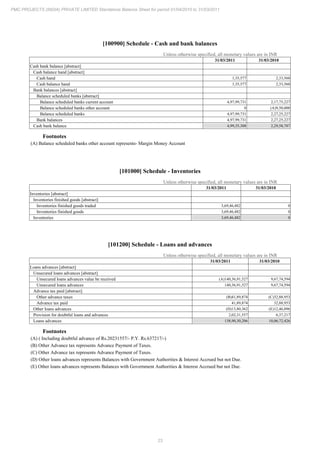 23
PMC PROJECTS (INDIA) PRIVATE LIMITED Standalone Balance Sheet for period 01/04/2010 to 31/03/2011
[100900] Schedule - Cash and bank balances
Unless otherwise specified, all monetary values are in INR
31/03/2011 31/03/2010
Cash bank balance [abstract]
Cash balance hand [abstract]
Cash hand 1,35,577 2,33,560
Cash balance hand 1,35,577 2,33,560
Bank balances [abstract]
Balance scheduled banks [abstract]
Balance scheduled banks current account 4,97,99,731 2,17,75,227
Balance scheduled banks other account 0 9,50,000
(A)
Balance scheduled banks 4,97,99,731 2,27,25,227
Bank balances 4,97,99,731 2,27,25,227
Cash bank balance 4,99,35,308 2,29,58,787
Footnotes
(A) Balance scheduled banks other account represents- Margin Money Account
[101000] Schedule - Inventories
Unless otherwise specified, all monetary values are in INR
31/03/2011 31/03/2010
Inventories [abstract]
Inventories finished goods [abstract]
Inventories finished goods traded 3,69,46,482 0
Inventories finished goods 3,69,46,482 0
Inventories 3,69,46,482 0
[101200] Schedule - Loans and advances
Unless otherwise specified, all monetary values are in INR
31/03/2011 31/03/2010
Loans advances [abstract]
Unsecured loans advances [abstract]
Unsecured loans advances value be received 140,36,91,527
(A) 9,67,74,594
Unsecured loans advances 140,36,91,527 9,67,74,594
Advance tax paid [abstract]
Other advance taxes 41,89,874
(B) 32,88,953
(C)
Advance tax paid 41,89,874 32,88,953
Other loans advances 13,80,362
(D) 12,46,096
(E)
Provision for doubtful loans and advances 2,02,31,557 6,37,217
Loans advances 138,90,30,206 10,06,72,426
Footnotes
(A) ( Including doubtful advance of Rs.20231557/- P.Y. Rs.637217/-)
(B) Other Advance tax represents Advance Payment of Taxes.
(C) Other Advance tax represents Advance Payment of Taxes.
(D) Other loans advances represents Balances with Government Authorities & Interest Accrued but not Due.
(E) Other loans advances represents Balances with Government Authorities & Interest Accrued but not Due.
 