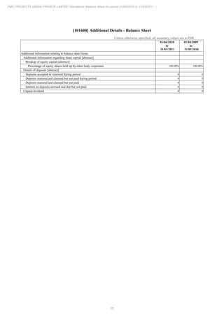 25
PMC PROJECTS (INDIA) PRIVATE LIMITED Standalone Balance Sheet for period 01/04/2010 to 31/03/2011
[101600] Additional Details - Balance Sheet
Unless otherwise specified, all monetary values are in INR
01/04/2010
to
31/03/2011
01/04/2009
to
31/03/2010
Additional information relating to balance sheet items
Additional information regarding share capital [abstract]
Breakup of equity capital [abstract]
Percentage of equity shares held up by other body corporates 100.00% 100.00%
Details of deposits [abstract]
Deposits accepted or renewed during period 0 0
Deposits matured and claimed but not paid during period 0 0
Deposits matured and claimed but not paid 0 0
Interest on deposits accrued and due but not paid 0 0
Unpaid dividend 0 0
 