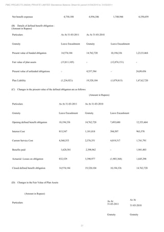 31
PMC PROJECTS (INDIA) PRIVATE LIMITED Standalone Balance Sheet for period 01/04/2010 to 31/03/2011
Net benefit expenses 4,730,188 6,956,346 1,748,944 4,350,659
(B) Details of defined benefit obligation :
(Amount in Rupees)
Particulars As At 31-03-2011 As At 31-03-2010
Gratuity Leave Encashment Gratuity Leave Encashment
Present value of funded obligation 14,574,184 14,762,720 10,194,336 1,23,53,464
Fair value of plan assets (15,811,105) - (12,074,151) -
Present value of unfunded obligations - 4,557,384 - 24,09,456
Plan Liability (1,236,921) 19,320,104 (1,879,815) 1,47,62,720
(C) Changes in the present value of the defined obligation are as follows:
(Amount in Rupees)
Particulars As At 31-03-2011 As At 31-03-2010
Gratuity Leave Encashment Gratuity Leave Encashment
Opening defined benefit obligation 10,194,336 14,762,720 7,493,680 12,353,464
Interest Cost 815,547 1,181,018 584,507 963,570
Current Service Cost 4,360,353 2,376,351 4,019,517 1,741,791
Benefits paid 1,628,581 2,398,962 - 1,941,403
Actuarial Losses on obligation 832,529 3,398,977 (1,903,368) 1,645,298
Closed defined benefit obligation 14,574,184 19,320,104 10,194,336 14,762,720
(D) Changes in the Fair Value of Plan Assets
(Amount in Rupees)
Particulars
As At
31-03-2011
As At
31-03-2010
Gratuity Gratuity
 