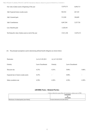 32
PMC PROJECTS (INDIA) PRIVATE LIMITED Standalone Balance Sheet for period 01/04/2010 to 31/03/2011
Fair value of plans assets at beginning of the year 12,074,151 8,894,713
Add: Expected return on plan assets 965,932 667,103
Add: Actuarial gain 312,309 284,609
Add: Contributions 4,087,294 2,227,726
Less: Benefits paid -1,628,581
Net being fair value of plans assets at end of the year 15,811,106 12,074,151
(E) The principal assumptions used in determining defined benefit obligation are shown below:
Particulars As At 31-03-2011 As At 31-03-2010
Gratuity Leave Encashment Gratuity Leave Encashment
Discount rate 8.25% 8.25% 8.00% 8.00%
Expected rate of return on plan assets 8.25% - 8.00% -
Salary escalation rate 6.50% 6.50% 6.50% 6.50%
[401000] Notes - Related Parties
Unless otherwise specified, all monetary values are in INR
01/04/2010
to
31/03/2011
Disclosure of related parties [text block] Textual information (42) [See below]
 