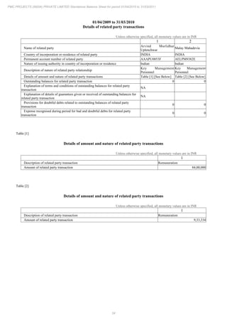 34
PMC PROJECTS (INDIA) PRIVATE LIMITED Standalone Balance Sheet for period 01/04/2010 to 31/03/2011
01/04/2009 to 31/03/2010
Details of related party transactions
Unless otherwise specified, all monetary values are in INR
1 2
Name of related party
Arvind Murlidhar
Uplenchwar
Malay Mahadevia
Country of incorporation or residence of related party INDIA INDIA
Permanent account number of related party AAAPU0053F AELPM9382E
Nature of issuing authority in country of incorporation or residence Indian Indian
Description of nature of related party relationship
Key Management
Personnel
Key Management
Personnel
Details of amount and nature of related party transactions Table [1] [See Below] Table [2] [See Below]
Outstanding balances for related party transaction 0 0
Explanation of terms and conditions of outstanding balances for related party
transaction
NA
Explanation of details of guarantees given or received of outstanding balances for
related party transaction
NA
Provisions for doubtful debts related to outstanding balances of related party
transaction
0 0
Expense recognised during period for bad and doubtful debts for related party
transaction
0 0
Table [1]
Details of amount and nature of related party transactions
Unless otherwise specified, all monetary values are in INR
1
Description of related party transaction Remuneration
Amount of related party transaction 84,00,000
Table [2]
Details of amount and nature of related party transactions
Unless otherwise specified, all monetary values are in INR
1
Description of related party transaction Remuneration
Amount of related party transaction 9,33,334
 