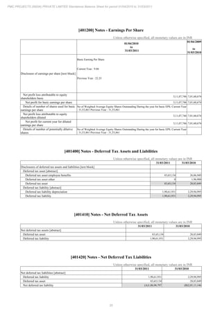 35
PMC PROJECTS (INDIA) PRIVATE LIMITED Standalone Balance Sheet for period 01/04/2010 to 31/03/2011
[401200] Notes - Earnings Per Share
Unless otherwise specified, all monetary values are in INR
01/04/2010
to
31/03/2011
01/04/2009
to
31/03/2010
Disclosure of earnings per share [text block]
Basic Earning Per Share
Current Year : 9.86
Previous Year : 22.25
Net profit loss attributable to equity
shareholders basic
3,11,07,746 7,01,60,674
Net profit for basic earnings per share 3,11,07,746 7,01,60,674
Details of number of shares used for basic
earnings per share
No of Weighted Average Equity Shares Outstanding During the year for basic EPS. Current Year
: 31,53,861 Previous Year : 31,53,861
Net profit loss attributable to equity
shareholders diluted
3,11,07,746 7,01,60,674
Net profit for current year for diluted
earnings per share
3,11,07,746 7,01,60,674
Details of number of potentially dilutive
shares
No of Weighted Average Equity Shares Outstanding During the year for basic EPS. Current Year
: 31,53,861 Previous Year : 31,53,861
[401400] Notes - Deferred Tax Assets and Liabilities
Unless otherwise specified, all monetary values are in INR
31/03/2011 31/03/2010
Disclosures of deferred tax assets and liabilities [text block]
Deferred tax asset [abstract]
Deferred tax asset employee benefits 83,65,134 26,86,949
Deferred tax asset other 0 1,96,900
Deferred tax asset 83,65,134 28,83,849
Deferred tax liability [abstract]
Deferred tax liability depreciation 1,90,61,931 2,29,94,995
Deferred tax liability 1,90,61,931 2,29,94,995
[401410] Notes - Net Deferred Tax Assets
Unless otherwise specified, all monetary values are in INR
31/03/2011 31/03/2010
Net deferred tax assets [abstract]
Deferred tax asset 83,65,134 28,83,849
Deferred tax liability 1,90,61,931 2,29,94,995
[401420] Notes - Net Deferred Tax Liabilities
Unless otherwise specified, all monetary values are in INR
31/03/2011 31/03/2010
Net deferred tax liabilities [abstract]
Deferred tax liability 1,90,61,931 2,29,94,995
Deferred tax asset 83,65,134 28,83,849
Net deferred tax liability 1,06,96,797
(A) 2,01,11,146
(B)
 