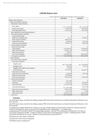10
PMC PROJECTS (INDIA) PRIVATE LIMITED Standalone Balance Sheet for period 01/04/2011 to 31/03/2012
[100100] Balance sheet
Unless otherwise specified, all monetary values are in INR
31/03/2012 31/03/2011
Balance sheet [Abstract]
Equity and liabilities [Abstract]
Shareholders' funds [Abstract]
Share capital (A) 3,15,38,610 (B) 3,15,38,610
Reserves and surplus -57,68,97,032 24,96,51,656
Total shareholders' funds -54,53,58,422 28,11,90,266
Share application money pending allotment 0 0
Non-current liabilities [Abstract]
Long-term borrowings 0 0
Deferred tax liabilities (net) (C) 0 1,06,96,797
Other long-term liabilities 88,48,52,335 0
Long-term provisions 2,44,49,042 1,93,20,103
Total non-current liabilities 90,93,01,377 3,00,16,900
Current liabilities [Abstract]
Short-term borrowings 0 0
Trade payables 1,376,38,44,835 132,80,83,592
Other current liabilities 599,03,22,729 16,78,34,461
Short-term provisions 38,84,977 0
Total current liabilities 1,975,80,52,541 149,59,18,053
Total equity and liabilities 2,012,19,95,496 180,71,25,219
Assets [Abstract]
Non-current assets [Abstract]
Fixed assets [Abstract]
Tangible assets (D) 24,27,37,062 (E) 29,27,80,013
Intangible assets 58,49,422 97,47,741
Tangible assets capital work-in-progress 31,34,299 0
Total fixed assets 25,17,20,783 30,25,27,754
Non-current investments 0 0
Long-term loans and advances 1,44,02,500 1,58,79,500
Other non-current assets 83,55,00,000 0
Total non-current assets 110,16,23,283 31,84,07,254
Current assets [Abstract]
Current investments 1,07,77,263 0
Inventories 3,99,12,107 3,69,46,481
Trade receivables 1,721,87,74,730 5,81,14,685
Cash and bank balances (F) 2,63,13,820
4,99,35,308
Short-term loans and advances 168,22,21,475 134,36,58,145
Other current assets 4,23,72,818 63,346
Total current assets 1,902,03,72,213 148,87,17,965
Total assets 2,012,19,95,496 180,71,25,219
Footnotes
(A) 100% Equity shares are held by the holding company PMC Infra ltd (Formerly known as Gudami International ( Mauritius ) Ltd)
& Its nominee
(B) 100% Equity shares are held by the holding company PMC Infra ltd (Formerly known as Gudami International ( Mauritius ) Ltd)
& Its nominee
(C) Deferred tax Liability Deferred Tax Liability on Account of Depreciation(cy)14,624,524 (Py) 19,061,931 Total(cy)14,624,524
19,061,931 Deferred Tax Assets on Account of (i) Unabsorbed Losses / Depreciation - - (i) Unpaid Leave
encashment(cy)6,787,621(Py) 4,348,055 (ii) Unpaid Super annuation - (Py) 283,733 (iii) Bonus(cy)5,230,602 (Py) 3,733,346 (iv)
Loss for the Year(cy)261,783,905 - Total(cy) 273,802,127 (Py) 8,365,135 Net Deferred Tax (Assets) / Liability(cy)(259,177,603)
(Py)10,696,796 Deferred Tax (Asset) / Liability Provided during the year(cy)10,696,796 -
(D) Round off is done whenever Required.
(E) Round off is done whenever Required.
(F) Difference due to rounding off
 
