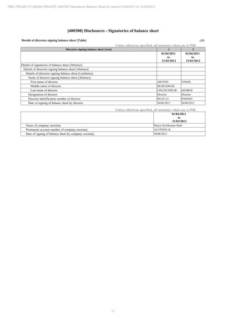 11
PMC PROJECTS (INDIA) PRIVATE LIMITED Standalone Balance Sheet for period 01/04/2011 to 31/03/2012
[400300] Disclosures - Signatories of balance sheet
Details of directors signing balance sheet [Table] ..(1)
Unless otherwise specified, all monetary values are in INR
Directors signing balance sheet [Axis] 1 2
01/04/2011
to
31/03/2012
01/04/2011
to
31/03/2012
Details of signatories of balance sheet [Abstract]
Details of directors signing balance sheet [Abstract]
Details of directors signing balance sheet [LineItems]
Name of director signing balance sheet [Abstract]
First name of director ARVIND VINOD
Middle name of director MURLIDHAR
Last name of director UPLENCHWAR GEORGE
Designation of director Director Director
Director identification number of director 00142114 03042601
Date of signing of balance sheet by director 30/08/2012 30/08/2012
Unless otherwise specified, all monetary values are in INR
01/04/2011
to
31/03/2012
Name of company secretary Mayur KirtiKumar Shah
Permanent account number of company secretary ACCPS5011K
Date of signing of balance sheet by company secretary 30/08/2012
 