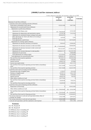 12
PMC PROJECTS (INDIA) PRIVATE LIMITED Standalone Balance Sheet for period 01/04/2011 to 31/03/2012
[100400] Cash flow statement, indirect
Unless otherwise specified, all monetary values are in INR
01/04/2011
to
31/03/2012
01/04/2010
to
31/03/2011
31/03/2010
Statement of cash flows [Abstract]
Cash flows from used in operating activities [Abstract]
Profit before extraordinary items and tax -83,82,61,406 5,89,75,985
Adjustments for reconcile profit (loss) [Abstract]
Adjustments to profit (loss) [Abstract]
Adjustments for finance costs (A) 27,88,30,438
2,33,25,369
Adjustments for depreciation and amortisation expense 6,51,02,748 7,74,23,470
Adjustments for unrealised foreign exchange losses gains 20,40,64,593 0
Other adjustments for which cash effects are investing or
financing cash flow
-6,95,303 9,190
Total adjustments to profit (loss) 54,73,02,476 10,07,58,029
Adjustments for working capital [Abstract]
Adjustments for decrease (increase) in inventories -29,65,625 -3,69,46,481
Adjustments for decrease (increase) in trade receivables (B) -1,716,06,60,045
10,68,60,983
Adjustments for decrease (increase) in other current and
non-current assets
-103,16,31,857 -127,80,18,194
Adjustments for increase (decrease) in trade payables 1,894,80,51,170 142,93,99,786
Adjustments for provisions 0 2,00,00,000
Total adjustments for working capital 75,27,93,643 24,12,96,094
Total adjustments for reconcile profit (loss) 130,00,96,119 34,20,54,123
Net cash flows from (used in) operations 46,18,34,713 40,10,30,108
Dividends received 69,98,074 12,92,443
Interest received -4,98,65,314 -8,78,846
Income taxes (paid) refund 18,22,48,025 3,82,15,735
Net cash flows from (used in) operating activities before extraordinary
items
23,67,19,448 36,32,27,970
Net cash flows from (used in) operating activities 23,67,19,448 36,32,27,970
Cash flows from used in investing activities [Abstract]
Proceeds from sales of tangible assets 13,70,237 53,19,150
Purchase of tangible assets 1,49,70,711 1,42,31,745
Dividends received -69,98,074 -12,92,443
Interest received 4,98,65,314 9,01,622
Other inflows (outflows) of cash -1,07,77,262 0
Net cash flows from (used in) investing activities before extraordinary
items
1,84,89,504 -93,03,416
Net cash flows from (used in) investing activities 1,84,89,504 -93,03,416
Cash flows from used in financing activities [Abstract]
Repayments of borrowings 0 30,36,22,664
Other inflows (outflows) of cash (C) -27,88,30,440 (D) -2,33,25,369
Net cash flows from (used in) financing activities before extraordinary
items (E) -27,88,30,440 (F) -32,69,48,033
Net cash flows from (used in) financing activities -27,88,30,440 -32,69,48,033
Net increase (decrease) in cash and cash equivalents before effect of
exchange rate changes
-2,36,21,488 2,69,76,521
Net increase (decrease) in cash and cash equivalents -2,36,21,488 2,69,76,521
Cash and cash equivalents cash flow statement at end of period 2,63,13,820 4,99,35,308 2,29,58,787
Footnotes
(A) 1 Rs. Round off
(B) 1 Rs. Round off
(C) Difference due to roounding off
(D) Difference due to rounding off
(E) Difference due to rounding off
(F) Difference due to rounding off
 