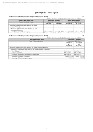 13
PMC PROJECTS (INDIA) PRIVATE LIMITED Standalone Balance Sheet for period 01/04/2011 to 31/03/2012
[200100] Notes - Share capital
Disclosure of shareholding more than five per cent in company [Table] ..(1)
Unless otherwise specified, all monetary values are in INR
Classes of share capital [Axis] Share capital [Member] Equity shares [Member]
Name of shareholder [Axis] Shareholder 1 [Member] Shareholder 1 [Member]
31/03/2012 31/03/2011 31/03/2012 31/03/2011
Disclosure of shareholding more than five per cent in
company [Abstract]
Disclosure of shareholding more than five per cent
in company [LineItems]
Number of shares held in company [shares] 31,53,861 [shares] 31,53,861 [shares] 31,53,861 [shares] 31,53,861
Disclosure of shareholding more than five per cent in company [Table] ..(2)
Unless otherwise specified, all monetary values are in INR
Classes of share capital [Axis] Equity shares 1 [Member]
Name of shareholder [Axis] Shareholder 1 [Member]
01/04/2011
to
31/03/2012
01/04/2010
to
31/03/2011
Disclosure of shareholding more than five per cent in company [Abstract]
Disclosure of shareholding more than five per cent in company [LineItems]
Type of share Equity Shares Equity Shares
Name of shareholder PMC Infra Ltd. PMC Infra Ltd.
Country of incorporation or residence of shareholder MAURITIUS MAURITIUS
Number of shares held in company [shares] 31,53,861 [shares] 31,53,861
Percentage of shareholding in company 100.00% 100.00%
 