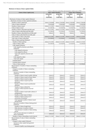 14
PMC PROJECTS (INDIA) PRIVATE LIMITED Standalone Balance Sheet for period 01/04/2011 to 31/03/2012
Disclosure of classes of share capital [Table] ..(1)
Unless otherwise specified, all monetary values are in INR
Classes of share capital [Axis] Share capital [Member] Equity shares [Member]
01/04/2011
to
31/03/2012
01/04/2010
to
31/03/2011
01/04/2011
to
31/03/2012
01/04/2010
to
31/03/2011
Disclosure of classes of share capital [Abstract]
Disclosure of classes of share capital [LineItems]
Number of shares authorised [shares] 35,00,000 [shares] 35,00,000 [shares] 35,00,000 [shares] 35,00,000
Value of shares authorised 3,50,00,000 3,50,00,000 3,50,00,000 3,50,00,000
Number of shares issued [shares] 31,53,861 [shares] 31,53,861 [shares] 31,53,861 [shares] 31,53,861
Value of shares issued 3,15,38,610 3,15,38,610 3,15,38,610 3,15,38,610
Number of shares subscribed and fully paid [shares] 31,53,861 [shares] 31,53,861 [shares] 31,53,861 [shares] 31,53,861
Value of shares subscribed and fully paid 3,15,38,610 3,15,38,610 3,15,38,610 3,15,38,610
Number of shares subscribed but not fully paid [shares] 0 [shares] 0 [shares] 0 [shares] 0
Value of shares subscribed but not fully paid 0 0 0 0
Total number of shares subscribed [shares] 31,53,861 [shares] 31,53,861 [shares] 31,53,861 [shares] 31,53,861
Total value of shares subscribed 3,15,38,610 3,15,38,610 3,15,38,610 3,15,38,610
Value of shares paid-up [Abstract]
Number of shares paid-up [shares] 31,53,861 [shares] 31,53,861 [shares] 31,53,861 [shares] 31,53,861
Value of shares called 3,15,38,610 3,15,38,610 3,15,38,610 3,15,38,610
Calls unpaid [Abstract]
Calls unpaid by directors and officers
[Abstract]
Calls unpaid by directors 0 0 0 0
Calls unpaid by officers 0 0 0 0
Total calls unpaid by directors and
officers
0 0 0 0
Calls unpaid by others 0 0 0 0
Total calls unpaid 0 0 0 0
Forfeited shares 0 0 0 0
Forfeited shares reissued 0 0 0 0
Value of shares paid-up 3,15,38,610 3,15,38,610 3,15,38,610 3,15,38,610
Reconciliation of number of shares outstanding
[Abstract]
Changes in number of shares outstanding
[Abstract]
Increase in number of shares outstanding
[Abstract]
Number of shares issued in public offering [shares] 0 [shares] 0 [shares] 0 [shares] 0
Number of shares issued as bonus shares [shares] 0 [shares] 0 [shares] 0 [shares] 0
Number of shares issued as rights [shares] 0 [shares] 0 [shares] 0 [shares] 0
Number of shares issued in private
placement
[shares] 0 [shares] 0 [shares] 0 [shares] 0
Number of shares issued as preferential
allotment
[shares] 0 [shares] 0 [shares] 0 [shares] 0
Number of shares allotted for
contracts without payment received
in cash
[shares] 0 [shares] 0 [shares] 0 [shares] 0
Number of shares issued under scheme of
amalgamation
[shares] 0 [shares] 0 [shares] 0 [shares] 0
Number of other issues of shares [shares] 0 [shares] 0 [shares] 0 [shares] 0
Number of shares arising out of
conversion of securities
[shares] 0 [shares] 0 [shares] 0 [shares] 0
Total aggregate number of shares issued
during period
[shares] 0 [shares] 0 [shares] 0 [shares] 0
Decrease in number of shares during period
[Abstract]
Number of shares bought back [shares] 0 [shares] 0 [shares] 0 [shares] 0
Other decrease in number of shares [shares] 0 [shares] 0 [shares] 0 [shares] 0
Total decrease in number of shares during
period
[shares] 0 [shares] 0 [shares] 0 [shares] 0
Total increase (decrease) in number of
shares outstanding
[shares] 0 [shares] 0 [shares] 0 [shares] 0
Number of shares outstanding at end of period [shares] 31,53,861 [shares] 31,53,861 [shares] 31,53,861 [shares] 31,53,861
Reconciliation of value of shares outstanding
[Abstract]
Changes in share capital [Abstract]
Increase in share capital during period
[Abstract]
Amount of public issue during period 0 0 0 0
 