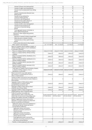 15
PMC PROJECTS (INDIA) PRIVATE LIMITED Standalone Balance Sheet for period 01/04/2011 to 31/03/2012
Amount of bonus issue during period 0 0 0 0
Amount of rights issue during period 0 0 0 0
Amount of private placement issue during
period
0 0 0 0
Amount of preferential allotment issue
during period
0 0 0 0
Amount of issue allotted for
contracts without payment
received in cash during period
0 0 0 0
Amount of issue under scheme of
amalgamation during period
0 0 0 0
Amount of other issues during period 0 0 0 0
Amount of issue arising out of
conversion of securities during
period
0 0 0 0
Total aggregate amount of increase in
share capital during period
0 0 0 0
Decrease in share capital during period
[Abstract]
Decrease in amount of shares bought back 0 0 0 0
Other decrease in amount of shares 0 0 0 0
Total decrease in share capital during
period
0 0 0 0
Total increase (decrease) in share capital 0 0 0 0
Share capital at end of period (A) 3,15,38,610 (B) 3,15,38,610 3,15,38,610 3,15,38,610
Shares in company held by holding company or
ultimate holding company or by its subsidiaries
or associates [Abstract]
Shares in company held by holding company [shares] 31,53,861 [shares] 31,53,861 [shares] 31,53,861 [shares] 31,53,861
Shares in company held by ultimate holding
company
[shares] 0 [shares] 0 [shares] 0 [shares] 0
Shares in company held by subsidiaries of its
holding company
[shares] 0 [shares] 0 [shares] 0 [shares] 0
Shares in company held by subsidiaries of its
ultimate holding company
[shares] 0 [shares] 0 [shares] 0 [shares] 0
Shares in company held by associates of its
holding company
[shares] 0 [shares] 0 [shares] 0 [shares] 0
Shares in company held by associates of its
ultimate holding company
[shares] 0 [shares] 0 [shares] 0 [shares] 0
Total shares in company held by holding company
or ultimate holding company or by its
subsidiaries or associates
[shares] 31,53,861 [shares] 31,53,861 [shares] 31,53,861 [shares] 31,53,861
Shares reserved for issue under options
and contracts or commitments for sale of
shares or disinvestment
[shares] 0 [shares] 0 [shares] 0 [shares] 0
Amount of shares reserved for issue under options
and contracts or commitments for sale of shares or
disinvestment
0 0 0 0
Aggregate number of fully paid-up shares
issued pursuant to contracts without
payment being received in cash
[shares] 0 [shares] 0 [shares] 0 [shares] 0
Aggregate number of fully paid-up shares
issued by way of bonus shares
[shares] 0 [shares] 0 [shares] 0 [shares] 0
Aggregate number of shares bought back [shares] 0 [shares] 0 [shares] 0 [shares] 0
Original paid-up value of forfeited shares 0 0 0 0
Terms of securities convertible into
equity/preference shares issued along with
earliest date of conversion in descending order
starting from farthest such date [TextBlock]
Textual information
(27) [See below]
Textual information
(28) [See below]
Textual information
(29) [See below]
Textual information
(30) [See below]
Details of application money received for
allotment of securities and due for refund and
interest accrued thereon [Abstract]
Application money received for allotment of
securities and due for refund and interest
accrued thereon [Abstract]
Application money received for
allotment of securities and due for
refund, principal
0 0 0 0
Application money received for
allotment of securities and due for
refund, interest accrued
0 0 0 0
Total application money received for
allotment of securities and due for refund
and interest accrued thereon
0 0 0 0
Number of shares proposed to be issued [shares] 0 [shares] 0 [shares] 0 [shares] 0
 