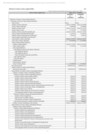 17
PMC PROJECTS (INDIA) PRIVATE LIMITED Standalone Balance Sheet for period 01/04/2011 to 31/03/2012
Disclosure of classes of share capital [Table] ..(2)
Unless otherwise specified, all monetary values are in INR
Classes of share capital [Axis] Equity shares 1 [Member]
01/04/2011
to
31/03/2012
01/04/2010
to
31/03/2011
Disclosure of classes of share capital [Abstract]
Disclosure of classes of share capital [LineItems]
Type of share Equity Equity
Number of shares authorised [shares] 35,00,000 [shares] 35,00,000
Value of shares authorised 3,50,00,000 3,50,00,000
Number of shares issued [shares] 31,53,861 [shares] 31,53,861
Value of shares issued 3,15,38,610 3,15,38,610
Number of shares subscribed and fully paid [shares] 31,53,861 [shares] 31,53,861
Value of shares subscribed and fully paid 3,15,38,610 3,15,38,610
Number of shares subscribed but not fully paid [shares] 0 [shares] 0
Value of shares subscribed but not fully paid 0 0
Total number of shares subscribed [shares] 31,53,861 [shares] 31,53,861
Total value of shares subscribed 3,15,38,610 3,15,38,610
Value of shares paid-up [Abstract]
Number of shares paid-up [shares] 31,53,861 [shares] 31,53,861
Value of shares called 3,15,38,610 3,15,38,610
Calls unpaid [Abstract]
Calls unpaid by directors and officers [Abstract]
Calls unpaid by directors 0 0
Calls unpaid by officers 0 0
Total calls unpaid by directors and officers 0 0
Calls unpaid by others 0 0
Total calls unpaid 0 0
Forfeited shares 0 0
Forfeited shares reissued 0 0
Value of shares paid-up 3,15,38,610 3,15,38,610
Par value per share [INR/shares] 10 [INR/shares] 10
Details of shares not fully called [Abstract]
Amount per share called [INR/shares] 0 [INR/shares] 0
Reconciliation of number of shares outstanding [Abstract]
Changes in number of shares outstanding [Abstract]
Increase in number of shares outstanding [Abstract]
Number of shares issued in public offering [shares] 0 [shares] 0
Number of shares issued as bonus shares [shares] 0 [shares] 0
Number of shares issued as rights [shares] 0 [shares] 0
Number of shares issued in private placement [shares] 0 [shares] 0
Number of shares issued as preferential allotment [shares] 0 [shares] 0
Number of shares allotted for contracts without payment received in cash [shares] 0 [shares] 0
Number of shares issued under scheme of amalgamation [shares] 0 [shares] 0
Number of other issues of shares [shares] 0 [shares] 0
Number of shares arising out of conversion of securities [shares] 0 [shares] 0
Total aggregate number of shares issued during period [shares] 0 [shares] 0
Decrease in number of shares during period [Abstract]
Number of shares bought back [shares] 0 [shares] 0
Other decrease in number of shares [shares] 0 [shares] 0
Total decrease in number of shares during period [shares] 0 [shares] 0
Total increase (decrease) in number of shares outstanding [shares] 0 [shares] 0
Number of shares outstanding at end of period [shares] 31,53,861 [shares] 31,53,861
Reconciliation of value of shares outstanding [Abstract]
Changes in share capital [Abstract]
Increase in share capital during period [Abstract]
Amount of public issue during period 0 0
Amount of bonus issue during period 0 0
Amount of rights issue during period 0 0
Amount of private placement issue during period 0 0
Amount of preferential allotment issue during period 0 0
Amount of issue allotted for contracts without payment received in cash
during period
0 0
Amount of issue under scheme of amalgamation during period 0 0
Amount of other issues during period 0 0
Amount of issue arising out of conversion of securities during period 0 0
Total aggregate amount of increase in share capital during period 0 0
 