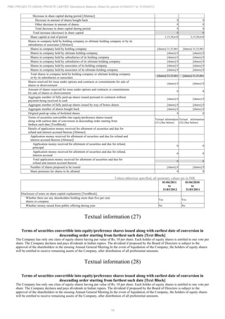 18
PMC PROJECTS (INDIA) PRIVATE LIMITED Standalone Balance Sheet for period 01/04/2011 to 31/03/2012
Decrease in share capital during period [Abstract]
Decrease in amount of shares bought back 0 0
Other decrease in amount of shares 0 0
Total decrease in share capital during period 0 0
Total increase (decrease) in share capital 0 0
Share capital at end of period 3,15,38,610 3,15,38,610
Shares in company held by holding company or ultimate holding company or by its
subsidiaries or associates [Abstract]
Shares in company held by holding company [shares] 31,53,861 [shares] 31,53,861
Shares in company held by ultimate holding company [shares] 0 [shares] 0
Shares in company held by subsidiaries of its holding company [shares] 0 [shares] 0
Shares in company held by subsidiaries of its ultimate holding company [shares] 0 [shares] 0
Shares in company held by associates of its holding company [shares] 0 [shares] 0
Shares in company held by associates of its ultimate holding company [shares] 0 [shares] 0
Total shares in company held by holding company or ultimate holding company
or by its subsidiaries or associates
[shares] 31,53,861 [shares] 31,53,861
Shares reserved for issue under options and contracts or commitments for sale of
shares or disinvestment
[shares] 0 [shares] 0
Amount of shares reserved for issue under options and contracts or commitments
for sale of shares or disinvestment
0 0
Aggregate number of fully paid-up shares issued pursuant to contracts without
payment being received in cash
[shares] 0 [shares] 0
Aggregate number of fully paid-up shares issued by way of bonus shares [shares] 0 [shares] 0
Aggregate number of shares bought back [shares] 0 [shares] 0
Original paid-up value of forfeited shares 0 0
Terms of securities convertible into equity/preference shares issued
along with earliest date of conversion in descending order starting from
farthest such date [TextBlock]
Textual information
(31) [See below]
Textual information
(32) [See below]
Details of application money received for allotment of securities and due for
refund and interest accrued thereon [Abstract]
Application money received for allotment of securities and due for refund and
interest accrued thereon [Abstract]
Application money received for allotment of securities and due for refund,
principal
0 0
Application money received for allotment of securities and due for refund,
interest accrued
0 0
Total application money received for allotment of securities and due for
refund and interest accrued thereon
0 0
Number of shares proposed to be issued [shares] 0 [shares] 0
Share premium for shares to be allotted 0 0
Unless otherwise specified, all monetary values are in INR
01/04/2011
to
31/03/2012
01/04/2010
to
31/03/2011
Disclosure of notes on share capital explanatory [TextBlock]
Whether there are any shareholders holding more than five per cent
shares in company
Yes Yes
Whether money raised from public offering during year No No
Textual information (27)
Terms of securities convertible into equity/preference shares issued along with earliest date of conversion in
descending order starting from farthest such date [Text Block]
The Company has only one class of equity shares having par value of Rs. 10 per share. Each holder of equity shares is entitled to one vote per
share. The Company declares and pays dividends in Indian rupees. The dividend if proposed by the Board of Directors is subject to the
approval of the shareholders in the ensuing Annual General Meeting.In the event of liquidation of the Company, the holders of equity shares
will be entitled to receive remaining assets of the Company, after distribution of all preferential amounts.
Textual information (28)
Terms of securities convertible into equity/preference shares issued along with earliest date of conversion in
descending order starting from farthest such date [Text Block]
The Company has only one class of equity shares having par value of Rs. 10 per share. Each holder of equity shares is entitled to one vote per
share. The Company declares and pays dividends in Indian rupees. The dividend if proposed by the Board of Directors is subject to the
approval of the shareholders in the ensuing Annual General Meeting.In the event of liquidation of the Company, the holders of equity shares
will be entitled to receive remaining assets of the Company, after distribution of all preferential amounts.
 