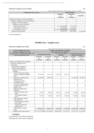 20
PMC PROJECTS (INDIA) PRIVATE LIMITED Standalone Balance Sheet for period 01/04/2011 to 31/03/2012
Statement of changes in reserves [Table] ..(2)
Unless otherwise specified, all monetary values are in INR
Components of reserves [Axis] Surplus [Member]
01/04/2011
to
31/03/2012
01/04/2010
to
31/03/2011
31/03/2010
Statement of changes in reserves [Abstract]
Statement of changes in reserves [LineItems]
Changes in reserves [Abstract]
Additions to reserves [Abstract]
Profit (loss) for period (A) -82,65,48,688 3,11,07,747
Total additions to reserves -82,65,48,688 3,11,07,747
Total changes in reserves -82,65,48,688 3,11,07,747
Reserves at end of period -57,68,97,032 24,96,51,656 21,85,43,909
(A) 1 Rs. Round off
[201000] Notes - Tangible assets
Disclosure of tangible assets [Table] ..(1)
Unless otherwise specified, all monetary values are in INR
Classes of tangible assets [Axis] Company total tangible assets [Member]
Sub classes of tangible assets [Axis] Owned and leased assets [Member]
Carrying amount accumulated depreciation and
gross carrying amount [Axis]
Carrying amount [Member]
Gross carrying amount
[Member]
Accumulated depreciation and
impairment [Member]
01/04/2011
to
31/03/2012
01/04/2010
to
31/03/2011
01/04/2011
to
31/03/2012
01/04/2010
to
31/03/2011
01/04/2011
to
31/03/2012
01/04/2010
to
31/03/2011
Disclosure of tangible assets [Abstract]
Disclosure of tangible assets
[LineItems]
Reconciliation of changes in
tangible assets [Abstract]
Changes in tangible assets
[Abstract]
Additions other than through
business combinations tangible
assets
1,18,36,412 1,42,31,745 1,18,36,412 1,42,31,745
Depreciation tangible assets -6,12,04,430 -7,09,24,977 6,12,04,430 7,09,24,977
Impairment loss
recognised in profit or
loss tangible assets
0 0 0 0
Reversal of impairment loss
recognised in profit or loss
tangible assets
0 0 0 0
Disposals tangible assets
[Abstract]
Disposals tangible assets,
others
6,74,933 53,28,340 24,71,533 57,52,350 17,96,600 4,24,010
Total disposals tangible
assets
6,74,933 53,28,340 24,71,533 57,52,350 17,96,600 4,24,010
Other adjustments tangible
assets [Abstract]
Other adjustments tangible
assets, others
0 0 0 0
Total other adjustments
tangible assets
0 0 0 0
Total changes in tangible
assets
-5,00,42,951 -6,20,21,572 93,64,879 84,79,395 5,94,07,830 7,05,00,967
Tangible assets at end of period (A) 24,27,37,062 (B) 29,27,80,013 48,68,68,394 47,75,03,515 24,41,31,332 18,47,23,502
Footnotes
(A) Round off is done whenever Required.
(B) Round off is done whenever Required.
 