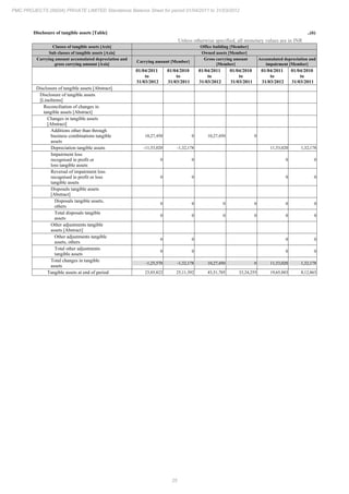 25
PMC PROJECTS (INDIA) PRIVATE LIMITED Standalone Balance Sheet for period 01/04/2011 to 31/03/2012
Disclosure of tangible assets [Table] ..(6)
Unless otherwise specified, all monetary values are in INR
Classes of tangible assets [Axis] Office building [Member]
Sub classes of tangible assets [Axis] Owned assets [Member]
Carrying amount accumulated depreciation and
gross carrying amount [Axis]
Carrying amount [Member]
Gross carrying amount
[Member]
Accumulated depreciation and
impairment [Member]
01/04/2011
to
31/03/2012
01/04/2010
to
31/03/2011
01/04/2011
to
31/03/2012
01/04/2010
to
31/03/2011
01/04/2011
to
31/03/2012
01/04/2010
to
31/03/2011
Disclosure of tangible assets [Abstract]
Disclosure of tangible assets
[LineItems]
Reconciliation of changes in
tangible assets [Abstract]
Changes in tangible assets
[Abstract]
Additions other than through
business combinations tangible
assets
10,27,450 0 10,27,450 0
Depreciation tangible assets -11,53,020 -1,32,178 11,53,020 1,32,178
Impairment loss
recognised in profit or
loss tangible assets
0 0 0 0
Reversal of impairment loss
recognised in profit or loss
tangible assets
0 0 0 0
Disposals tangible assets
[Abstract]
Disposals tangible assets,
others
0 0 0 0 0 0
Total disposals tangible
assets
0 0 0 0 0 0
Other adjustments tangible
assets [Abstract]
Other adjustments tangible
assets, others
0 0 0 0
Total other adjustments
tangible assets
0 0 0 0
Total changes in tangible
assets
-1,25,570 -1,32,178 10,27,450 0 11,53,020 1,32,178
Tangible assets at end of period 23,85,822 25,11,392 43,51,705 33,24,255 19,65,883 8,12,863
 