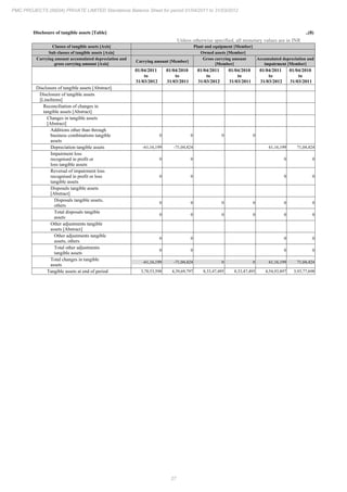 27
PMC PROJECTS (INDIA) PRIVATE LIMITED Standalone Balance Sheet for period 01/04/2011 to 31/03/2012
Disclosure of tangible assets [Table] ..(8)
Unless otherwise specified, all monetary values are in INR
Classes of tangible assets [Axis] Plant and equipment [Member]
Sub classes of tangible assets [Axis] Owned assets [Member]
Carrying amount accumulated depreciation and
gross carrying amount [Axis]
Carrying amount [Member]
Gross carrying amount
[Member]
Accumulated depreciation and
impairment [Member]
01/04/2011
to
31/03/2012
01/04/2010
to
31/03/2011
01/04/2011
to
31/03/2012
01/04/2010
to
31/03/2011
01/04/2011
to
31/03/2012
01/04/2010
to
31/03/2011
Disclosure of tangible assets [Abstract]
Disclosure of tangible assets
[LineItems]
Reconciliation of changes in
tangible assets [Abstract]
Changes in tangible assets
[Abstract]
Additions other than through
business combinations tangible
assets
0 0 0 0
Depreciation tangible assets -61,16,199 -71,04,424 61,16,199 71,04,424
Impairment loss
recognised in profit or
loss tangible assets
0 0 0 0
Reversal of impairment loss
recognised in profit or loss
tangible assets
0 0 0 0
Disposals tangible assets
[Abstract]
Disposals tangible assets,
others
0 0 0 0 0 0
Total disposals tangible
assets
0 0 0 0 0 0
Other adjustments tangible
assets [Abstract]
Other adjustments tangible
assets, others
0 0 0 0
Total other adjustments
tangible assets
0 0 0 0
Total changes in tangible
assets
-61,16,199 -71,04,424 0 0 61,16,199 71,04,424
Tangible assets at end of period 3,78,53,598 4,39,69,797 8,33,47,495 8,33,47,495 4,54,93,897 3,93,77,698
 