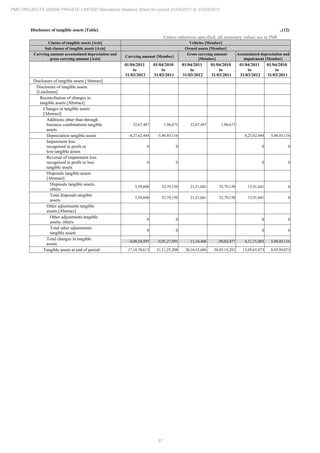 31
PMC PROJECTS (INDIA) PRIVATE LIMITED Standalone Balance Sheet for period 01/04/2011 to 31/03/2012
Disclosure of tangible assets [Table] ..(12)
Unless otherwise specified, all monetary values are in INR
Classes of tangible assets [Axis] Vehicles [Member]
Sub classes of tangible assets [Axis] Owned assets [Member]
Carrying amount accumulated depreciation and
gross carrying amount [Axis]
Carrying amount [Member]
Gross carrying amount
[Member]
Accumulated depreciation and
impairment [Member]
01/04/2011
to
31/03/2012
01/04/2010
to
31/03/2011
01/04/2011
to
31/03/2012
01/04/2010
to
31/03/2011
01/04/2011
to
31/03/2012
01/04/2010
to
31/03/2011
Disclosure of tangible assets [Abstract]
Disclosure of tangible assets
[LineItems]
Reconciliation of changes in
tangible assets [Abstract]
Changes in tangible assets
[Abstract]
Additions other than through
business combinations tangible
assets
32,67,447 1,96,673 32,67,447 1,96,673
Depreciation tangible assets -4,27,62,444 -5,40,45,116 4,27,62,444 5,40,45,116
Impairment loss
recognised in profit or
loss tangible assets
0 0 0 0
Reversal of impairment loss
recognised in profit or loss
tangible assets
0 0 0 0
Disposals tangible assets
[Abstract]
Disposals tangible assets,
others
5,59,600 52,79,150 21,51,041 52,79,150 15,91,441 0
Total disposals tangible
assets
5,59,600 52,79,150 21,51,041 52,79,150 15,91,441 0
Other adjustments tangible
assets [Abstract]
Other adjustments tangible
assets, others
0 0 0 0
Total other adjustments
tangible assets
0 0 0 0
Total changes in tangible
assets
-4,00,54,597 -5,91,27,593 11,16,406 -50,82,477 4,11,71,003 5,40,45,116
Tangible assets at end of period 17,10,70,613 21,11,25,208 30,16,35,686 30,05,19,281 13,05,65,073 8,93,94,073
 