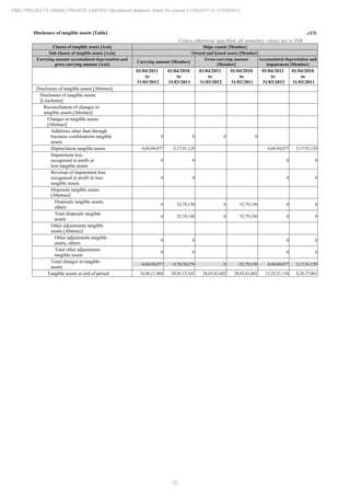 32
PMC PROJECTS (INDIA) PRIVATE LIMITED Standalone Balance Sheet for period 01/04/2011 to 31/03/2012
Disclosure of tangible assets [Table] ..(13)
Unless otherwise specified, all monetary values are in INR
Classes of tangible assets [Axis] Ships vessels [Member]
Sub classes of tangible assets [Axis] Owned and leased assets [Member]
Carrying amount accumulated depreciation and
gross carrying amount [Axis]
Carrying amount [Member]
Gross carrying amount
[Member]
Accumulated depreciation and
impairment [Member]
01/04/2011
to
31/03/2012
01/04/2010
to
31/03/2011
01/04/2011
to
31/03/2012
01/04/2010
to
31/03/2011
01/04/2011
to
31/03/2012
01/04/2010
to
31/03/2011
Disclosure of tangible assets [Abstract]
Disclosure of tangible assets
[LineItems]
Reconciliation of changes in
tangible assets [Abstract]
Changes in tangible assets
[Abstract]
Additions other than through
business combinations tangible
assets
0 0 0 0
Depreciation tangible assets -4,04,94,077 -5,17,91,129 4,04,94,077 5,17,91,129
Impairment loss
recognised in profit or
loss tangible assets
0 0 0 0
Reversal of impairment loss
recognised in profit or loss
tangible assets
0 0 0 0
Disposals tangible assets
[Abstract]
Disposals tangible assets,
others
0 52,79,150 0 52,79,150 0 0
Total disposals tangible
assets
0 52,79,150 0 52,79,150 0 0
Other adjustments tangible
assets [Abstract]
Other adjustments tangible
assets, others
0 0 0 0
Total other adjustments
tangible assets
0 0 0 0
Total changes in tangible
assets
-4,04,94,077 -5,70,70,279 0 -52,79,150 4,04,94,077 5,17,91,129
Tangible assets at end of period 16,40,21,466 20,45,15,541 28,65,42,602 28,65,42,602 12,25,21,136 8,20,27,061
 