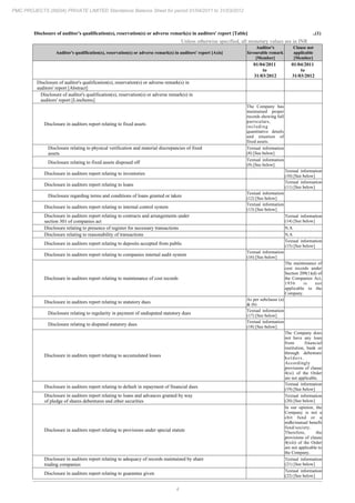 4
PMC PROJECTS (INDIA) PRIVATE LIMITED Standalone Balance Sheet for period 01/04/2011 to 31/03/2012
Disclosure of auditor's qualification(s), reservation(s) or adverse remark(s) in auditors' report [Table] ..(1)
Unless otherwise specified, all monetary values are in INR
Auditor's qualification(s), reservation(s) or adverse remark(s) in auditors' report [Axis]
Auditor's
favourable remark
[Member]
Clause not
applicable
[Member]
01/04/2011
to
31/03/2012
01/04/2011
to
31/03/2012
Disclosure of auditor's qualification(s), reservation(s) or adverse remark(s) in
auditors' report [Abstract]
Disclosure of auditor's qualification(s), reservation(s) or adverse remark(s) in
auditors' report [LineItems]
Disclosure in auditors report relating to fixed assets
The Company has
maintained proper
records showing full
particulars,
including
quantitative details
and situation of
fixed assets.
Disclosure relating to physical verification and material discrepancies of fixed
assets
Textual information
(8) [See below]
Disclosure relating to fixed assets disposed off
Textual information
(9) [See below]
Disclosure in auditors report relating to inventories
Textual information
(10) [See below]
Disclosure in auditors report relating to loans
Textual information
(11) [See below]
Disclosure regarding terms and conditions of loans granted or taken
Textual information
(12) [See below]
Disclosure in auditors report relating to internal control system
Textual information
(13) [See below]
Disclosure in auditors report relating to contracts and arrangements under
section 301 of companies act
Textual information
(14) [See below]
Disclosure relating to presence of register for necessary transactions N.A
Disclosure relating to reasonability of transactions N.A
Disclosure in auditors report relating to deposits accepted from public
Textual information
(15) [See below]
Disclosure in auditors report relating to companies internal audit system
Textual information
(16) [See below]
Disclosure in auditors report relating to maintenance of cost records
The maintenance of
cost records under
Section 209(1)(d) of
the Companies Act,
1956 is not
applicable to the
Company.
Disclosure in auditors report relating to statutory dues
As per subclause (a)
& (b)
Disclosure relating to regularity in payment of undisputed statutory dues
Textual information
(17) [See below]
Disclosure relating to disputed statutory dues
Textual information
(18) [See below]
Disclosure in auditors report relating to accumulated losses
The Company does
not have any loan
from financial
institution, bank or
through debenture
holders.
Accordingly
provisions of clause
4(xi) of the Order
are not applicable.
Disclosure in auditors report relating to default in repayment of financial dues
Textual information
(19) [See below]
Disclosure in auditors report relating to loans and advances granted by way
of pledge of shares debentures and other securities
Textual information
(20) [See below]
Disclosure in auditors report relating to provisions under special statute
In our opinion, the
Company is not a
chit fund or a
nidhi/mutual benefit
fund/society.
Therefore, the
provisions of clause
4(xiii) of the Order
are not applicable to
the Company.
Disclosure in auditors report relating to adequacy of records maintained by share
trading companies
Textual information
(21) [See below]
Disclosure in auditors report relating to guarantee given
Textual information
(22) [See below]
 