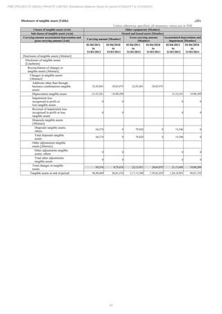 40
PMC PROJECTS (INDIA) PRIVATE LIMITED Standalone Balance Sheet for period 01/04/2011 to 31/03/2012
Disclosure of tangible assets [Table] ..(21)
Unless otherwise specified, all monetary values are in INR
Classes of tangible assets [Axis] Other equipments [Member]
Sub classes of tangible assets [Axis] Owned and leased assets [Member]
Carrying amount accumulated depreciation and
gross carrying amount [Axis]
Carrying amount [Member]
Gross carrying amount
[Member]
Accumulated depreciation and
impairment [Member]
01/04/2011
to
31/03/2012
01/04/2010
to
31/03/2011
01/04/2011
to
31/03/2012
01/04/2010
to
31/03/2011
01/04/2011
to
31/03/2012
01/04/2010
to
31/03/2011
Disclosure of tangible assets [Abstract]
Disclosure of tangible assets
[LineItems]
Reconciliation of changes in
tangible assets [Abstract]
Changes in tangible assets
[Abstract]
Additions other than through
business combinations tangible
assets
22,92,891 29,65,975 22,92,891 29,65,975
Depreciation tangible assets -21,33,241 -19,90,299 21,33,241 19,90,299
Impairment loss
recognised in profit or
loss tangible assets
0 0 0 0
Reversal of impairment loss
recognised in profit or loss
tangible assets
0 0 0 0
Disposals tangible assets
[Abstract]
Disposals tangible assets,
others
64,274 0 79,820 0 15,546 0
Total disposals tangible
assets
64,274 0 79,820 0 15,546 0
Other adjustments tangible
assets [Abstract]
Other adjustments tangible
assets, others
0 0 0 0
Total other adjustments
tangible assets
0 0 0 0
Total changes in tangible
assets
95,376 9,75,676 22,13,071 29,65,975 21,17,695 19,90,299
Tangible assets at end of period 96,96,609 96,01,234 2,17,15,500 1,95,02,429 1,20,18,891 99,01,195
 