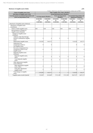 44
PMC PROJECTS (INDIA) PRIVATE LIMITED Standalone Balance Sheet for period 01/04/2011 to 31/03/2012
Disclosure of tangible assets [Table] ..(25)
Unless otherwise specified, all monetary values are in INR
Classes of tangible assets [Axis] Other tangible assets, others [Member]
Sub classes of tangible assets [Axis] Owned and leased assets [Member]
Carrying amount accumulated depreciation and
gross carrying amount [Axis]
Carrying amount [Member]
Gross carrying amount
[Member]
Accumulated depreciation and
impairment [Member]
01/04/2011
to
31/03/2012
01/04/2010
to
31/03/2011
01/04/2011
to
31/03/2012
01/04/2010
to
31/03/2011
01/04/2011
to
31/03/2012
01/04/2010
to
31/03/2011
Disclosure of tangible assets [Abstract]
Disclosure of tangible assets
[LineItems]
Nature of other tangible assets 0.00 0.00 0.00 0.00 0.00 0.00
Reconciliation of changes in
tangible assets [Abstract]
Changes in tangible assets
[Abstract]
Additions other than through
business combinations tangible
assets
0 0 0 0
Depreciation tangible assets -3,10,220 -4,43,171 3,10,220 4,43,171
Impairment loss
recognised in profit or
loss tangible assets
0 0 0 0
Reversal of impairment loss
recognised in profit or loss
tangible assets
0 0 0 0
Disposals tangible assets
[Abstract]
Disposals tangible assets,
others
0 0 0 0 0 0
Total disposals tangible
assets
0 0 0 0 0 0
Other adjustments tangible
assets [Abstract]
Other adjustments tangible
assets, others
0 0 0 0
Total other adjustments
tangible assets
0 0 0 0
Total changes in tangible
assets
-3,10,220 -4,43,171 0 0 3,10,220 4,43,171
Tangible assets at end of period 7,23,847 10,34,067 57,31,184 57,31,184 50,07,337 46,97,117
 