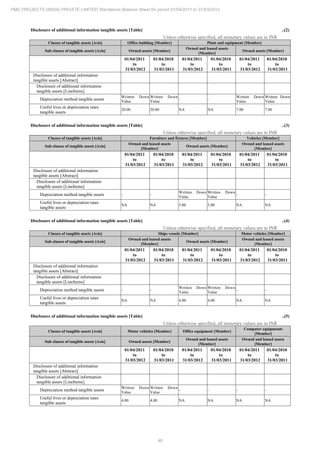 46
PMC PROJECTS (INDIA) PRIVATE LIMITED Standalone Balance Sheet for period 01/04/2011 to 31/03/2012
Disclosure of additional information tangible assets [Table] ..(2)
Unless otherwise specified, all monetary values are in INR
Classes of tangible assets [Axis] Office building [Member] Plant and equipment [Member]
Sub classes of tangible assets [Axis] Owned assets [Member]
Owned and leased assets
[Member]
Owned assets [Member]
01/04/2011
to
31/03/2012
01/04/2010
to
31/03/2011
01/04/2011
to
31/03/2012
01/04/2010
to
31/03/2011
01/04/2011
to
31/03/2012
01/04/2010
to
31/03/2011
Disclosure of additional information
tangible assets [Abstract]
Disclosure of additional information
tangible assets [LineItems]
Depreciation method tangible assets
Written Down
Value
Written Down
Value
- -
Written Down
Value
Written Down
Value
Useful lives or depreciation rates
tangible assets
20.00 20.00 NA NA 7.00 7.00
Disclosure of additional information tangible assets [Table] ..(3)
Unless otherwise specified, all monetary values are in INR
Classes of tangible assets [Axis] Furniture and fixtures [Member] Vehicles [Member]
Sub classes of tangible assets [Axis]
Owned and leased assets
[Member]
Owned assets [Member]
Owned and leased assets
[Member]
01/04/2011
to
31/03/2012
01/04/2010
to
31/03/2011
01/04/2011
to
31/03/2012
01/04/2010
to
31/03/2011
01/04/2011
to
31/03/2012
01/04/2010
to
31/03/2011
Disclosure of additional information
tangible assets [Abstract]
Disclosure of additional information
tangible assets [LineItems]
Depreciation method tangible assets - -
Written Down
Value
Written Down
Value
- -
Useful lives or depreciation rates
tangible assets
NA NA 5.00 5.00 NA NA
Disclosure of additional information tangible assets [Table] ..(4)
Unless otherwise specified, all monetary values are in INR
Classes of tangible assets [Axis] Ships vessels [Member] Motor vehicles [Member]
Sub classes of tangible assets [Axis]
Owned and leased assets
[Member]
Owned assets [Member]
Owned and leased assets
[Member]
01/04/2011
to
31/03/2012
01/04/2010
to
31/03/2011
01/04/2011
to
31/03/2012
01/04/2010
to
31/03/2011
01/04/2011
to
31/03/2012
01/04/2010
to
31/03/2011
Disclosure of additional information
tangible assets [Abstract]
Disclosure of additional information
tangible assets [LineItems]
Depreciation method tangible assets - -
Written Down
Value
Written Down
Value
- -
Useful lives or depreciation rates
tangible assets
NA NA 4.00 4.00 NA NA
Disclosure of additional information tangible assets [Table] ..(5)
Unless otherwise specified, all monetary values are in INR
Classes of tangible assets [Axis] Motor vehicles [Member] Office equipment [Member]
Computer equipments
[Member]
Sub classes of tangible assets [Axis] Owned assets [Member]
Owned and leased assets
[Member]
Owned and leased assets
[Member]
01/04/2011
to
31/03/2012
01/04/2010
to
31/03/2011
01/04/2011
to
31/03/2012
01/04/2010
to
31/03/2011
01/04/2011
to
31/03/2012
01/04/2010
to
31/03/2011
Disclosure of additional information
tangible assets [Abstract]
Disclosure of additional information
tangible assets [LineItems]
Depreciation method tangible assets
Written Down
Value
Written Down
Value
- - - -
Useful lives or depreciation rates
tangible assets
4.00 4.00 NA NA NA NA
 
