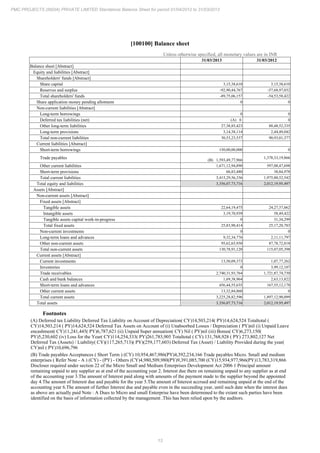 13
PMC PROJECTS (INDIA) PRIVATE LIMITED Standalone Balance Sheet for period 01/04/2012 to 31/03/2013
[100100] Balance sheet
Unless otherwise specified, all monetary values are in INR
31/03/2013 31/03/2012
Balance sheet [Abstract]
Equity and liabilities [Abstract]
Shareholders' funds [Abstract]
Share capital 3,15,38,610 3,15,38,610
Reserves and surplus -92,90,44,767 -57,68,97,032
Total shareholders' funds -89,75,06,157 -54,53,58,422
Share application money pending allotment 0 0
Non-current liabilities [Abstract]
Long-term borrowings 0 0
Deferred tax liabilities (net) (A) 0 0
Other long-term liabilities 27,38,85,423 88,48,52,335
Long-term provisions 3,14,38,114 2,44,49,042
Total non-current liabilities 30,53,23,537 90,93,01,377
Current liabilities [Abstract]
Short-term borrowings 150,00,00,000 0
Trade payables (B) 1,593,49,77,966
1,378,33,19,866
Other current liabilities 1,671,12,94,890 597,08,47,698
Short-term provisions 66,83,480 38,84,978
Total current liabilities 3,415,29,56,336 1,975,80,52,542
Total equity and liabilities 3,356,07,73,716 2,012,19,95,497
Assets [Abstract]
Non-current assets [Abstract]
Fixed assets [Abstract]
Tangible assets 22,64,19,475 24,27,37,062
Intangible assets 3,19,70,939 58,49,422
Tangible assets capital work-in-progress 0 31,34,299
Total fixed assets 25,83,90,414 25,17,20,783
Non-current investments 0 0
Long-term loans and advances 9,32,34,776 2,11,11,797
Other non-current assets 95,62,65,930 87,78,72,818
Total non-current assets 130,78,91,120 115,07,05,398
Current assets [Abstract]
Current investments 13,50,09,373 1,07,77,262
Inventories 0 3,99,12,107
Trade receivables 2,740,31,93,764 1,721,87,74,730
Cash and bank balances 1,69,38,964 2,63,13,822
Short-term loans and advances 456,44,55,635 167,55,12,178
Other current assets 13,32,84,860 0
Total current assets 3,225,28,82,596 1,897,12,90,099
Total assets 3,356,07,73,716 2,012,19,95,497
Footnotes
(A) Deferred tax Liability Deferred Tax Liability on Account of Depreciation( CY)14,503,214( PY)14,624,524 Totaltotal (
CY)14,503,214 ( PY)14,624,524 Deferred Tax Assets on Account of (i) Unabsorbed Losses / Depreciation ( PY)nil (i) Unpaid Leave
encashment( CY)11,241,445( PY)6,787,621 (ii) Unpaid Super annuation( CY) Nil ( PY)nil (iii) Bonus( CY)6,273,150(
PY)5,230,602 (iv) Loss for the Year( CY)114,254,333( PY)261,783,905 Totaltotal ( CY) 131,768,928 ( PY) 273,802,127 Net
Deferred Tax (Assets) / Liability( CY)(117,265,713)( PY)(259,177,603) Deferred Tax (Asset) / Liability Provided during the year(
CY)nil ( PY)10,696,796
(B) Trade payables Acceptances ( Short Term ) (CY) 10,954,467,986(PY)4,392,234,166 Trade payables Micro. Small and medium
enterprises ( Refer Note - A ) (CY) - (PY) - Others (CY)4,980,509,980(PY)9,391,085,700 (CY)15,934,977,966(PY)13,783,319,866
Discloser required under section 22 of the Micro Small and Medium Enterprises Development Act 2006 1 Principal amount
remaining unpaid to any supplier as at end of the accounting year 2. Interest due there on remaining unpaid to any supplier as at end
of the accounting year 3.The amount of Interest paid along with amounts of the payment made to the supplier beyond the appointed
day 4.The amount of Interest due and payable for the year 5.The amount of Interest accrued and remaining unpaid at the end of the
accounting year 6.The amount of further Interest due and payable even in the succeeding year, until such date when the interest dues
as above are actually paid Note : A Dues to Micro and small Enterprise have been determined to the extant such parties have been
identified on the basis of information collected by the management .This has been relied upon by the auditors.
 