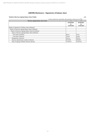 14
PMC PROJECTS (INDIA) PRIVATE LIMITED Standalone Balance Sheet for period 01/04/2012 to 31/03/2013
[400300] Disclosures - Signatories of balance sheet
Details of directors signing balance sheet [Table] ..(1)
Unless otherwise specified, all monetary values are in INR
Directors signing balance sheet [Axis] 1 2
01/04/2012
to
31/03/2013
01/04/2012
to
31/03/2013
Details of signatories of balance sheet [Abstract]
Details of directors signing balance sheet [Abstract]
Details of directors signing balance sheet [LineItems]
Name of director signing balance sheet [Abstract]
First name of director Kumar Vinod
Last name of director Vikram George
Designation of director Director Director
Director identification number of director 06552860 03042601
Date of signing of balance sheet by director 31/08/2013 31/08/2013
 