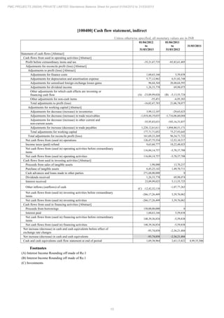 15
PMC PROJECTS (INDIA) PRIVATE LIMITED Standalone Balance Sheet for period 01/04/2012 to 31/03/2013
[100400] Cash flow statement, indirect
Unless otherwise specified, all monetary values are in INR
01/04/2012
to
31/03/2013
01/04/2011
to
31/03/2012
31/03/2011
Statement of cash flows [Abstract]
Cash flows from used in operating activities [Abstract]
Profit before extraordinary items and tax -35,21,47,735 -83,82,61,405
Adjustments for reconcile profit (loss) [Abstract]
Adjustments to profit (loss) [Abstract]
Adjustments for finance costs 1,60,63,166 5,59,838
Adjustments for depreciation and amortisation expense 5,77,12,962 6,51,02,748
Adjustments for unrealised foreign exchange losses gains 96,64,344 20,40,64,593
Adjustments for dividend income 1,26,33,778 69,98,075
Other adjustments for which cash effects are investing or
financing cash flow (A) -23,09,99,026 (B) -5,13,55,724
Other adjustments for non-cash items -55,451 -6,95,303
Total adjustments to profit (loss) -16,02,47,783 21,06,78,077
Adjustments for working capital [Abstract]
Adjustments for decrease (increase) in inventories 3,99,12,107 -29,65,625
Adjustments for decrease (increase) in trade receivables -1,018,44,19,035 -1,716,06,60,044
Adjustments for decrease (increase) in other current and
non-current assets
-35,95,83,631 -103,16,31,857
Adjustments for increase (decrease) in trade payables 1,228,12,61,611 1,894,80,51,171
Total adjustments for working capital 177,71,71,052 75,27,93,645
Total adjustments for reconcile profit (loss) 161,69,23,269 96,34,71,722
Net cash flows from (used in) operations 126,47,75,534 12,52,10,317
Income taxes (paid) refund 9,63,60,777 18,22,48,025
Net cash flows from (used in) operating activities before extraordinary
items
116,84,14,757 -5,70,37,708
Net cash flows from (used in) operating activities 116,84,14,757 -5,70,37,708
Cash flows from used in investing activities [Abstract]
Proceeds from sales of tangible assets 1,98,000 13,70,237
Purchase of tangible assets 6,45,25,142 1,49,70,711
Cash advances and loans made to other parties 271,68,00,000 0
Dividends received 1,26,33,778 69,98,074
Interest received 23,09,99,025 5,13,55,725
Other inflows (outflows) of cash (C) -12,42,32,110
-1,07,77,263
Net cash flows from (used in) investing activities before extraordinary
items
-266,17,26,449 3,39,76,062
Net cash flows from (used in) investing activities -266,17,26,449 3,39,76,062
Cash flows from used in financing activities [Abstract]
Proceeds from borrowings 150,00,00,000 0
Interest paid 1,60,63,166 5,59,838
Net cash flows from (used in) financing activities before extraordinary
items
148,39,36,834 -5,59,838
Net cash flows from (used in) financing activities 148,39,36,834 -5,59,838
Net increase (decrease) in cash and cash equivalents before effect of
exchange rate changes
-93,74,858 -2,36,21,484
Net increase (decrease) in cash and cash equivalents -93,74,858 -2,36,21,484
Cash and cash equivalents cash flow statement at end of period 1,69,38,964 2,63,13,822 4,99,35,306
Footnotes
(A) Interest Income Rounding off made of Re.1
(B) Interest Income Rounding off made of Re.1
(C) Investments
 