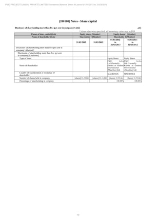 16
PMC PROJECTS (INDIA) PRIVATE LIMITED Standalone Balance Sheet for period 01/04/2012 to 31/03/2013
[200100] Notes - Share capital
Disclosure of shareholding more than five per cent in company [Table] ..(1)
Unless otherwise specified, all monetary values are in INR
Classes of share capital [Axis] Equity shares [Member] Equity shares 1 [Member]
Name of shareholder [Axis] Shareholder 1 [Member] Shareholder 1 [Member]
31/03/2013 31/03/2012
01/04/2012
to
31/03/2013
01/04/2011
to
31/03/2012
Disclosure of shareholding more than five per cent in
company [Abstract]
Disclosure of shareholding more than five per cent
in company [LineItems]
Type of share Equity Shares Equity Shares
Name of shareholder
PMC Infra
Ltd.(Formally
Known as Gudami
International
(Mauritius) Ltd.
PMC Infra
Ltd.(Formally
Known as Gudami
International
(Mauritius) Ltd.
Country of incorporation or residence of
shareholder
MAURITIUS MAURITIUS
Number of shares held in company [shares] 31,53,861 [shares] 31,53,861 [shares] 31,53,861 [shares] 31,53,861
Percentage of shareholding in company 100.00% 100.00%
 
