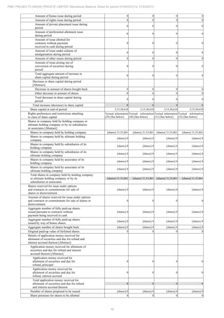 18
PMC PROJECTS (INDIA) PRIVATE LIMITED Standalone Balance Sheet for period 01/04/2012 to 31/03/2013
Amount of bonus issue during period 0 0 0 0
Amount of rights issue during period 0 0 0 0
Amount of private placement issue during
period
0 0 0 0
Amount of preferential allotment issue
during period
0 0 0 0
Amount of issue allotted for
contracts without payment
received in cash during period
0 0 0 0
Amount of issue under scheme of
amalgamation during period
0 0 0 0
Amount of other issues during period 0 0 0 0
Amount of issue arising out of
conversion of securities during
period
0 0 0 0
Total aggregate amount of increase in
share capital during period
0 0 0 0
Decrease in share capital during period
[Abstract]
Decrease in amount of shares bought back 0 0 0 0
Other decrease in amount of shares 0 0 0 0
Total decrease in share capital during
period
0 0 0 0
Total increase (decrease) in share capital 0 0 0 0
Share capital at end of period 3,15,38,610 3,15,38,610 3,15,38,610 3,15,38,610
Rights preferences and restrictions attaching
to class of share capital
Textual information
(29) [See below]
Textual information
(30) [See below]
Textual information
(31) [See below]
Textual information
(32) [See below]
Shares in company held by holding company or
ultimate holding company or by its subsidiaries
or associates [Abstract]
Shares in company held by holding company [shares] 31,53,861 [shares] 31,53,861 [shares] 31,53,861 [shares] 31,53,861
Shares in company held by ultimate holding
company
[shares] 0 [shares] 0 [shares] 0 [shares] 0
Shares in company held by subsidiaries of its
holding company
[shares] 0 [shares] 0 [shares] 0 [shares] 0
Shares in company held by subsidiaries of its
ultimate holding company
[shares] 0 [shares] 0 [shares] 0 [shares] 0
Shares in company held by associates of its
holding company
[shares] 0 [shares] 0 [shares] 0 [shares] 0
Shares in company held by associates of its
ultimate holding company
[shares] 0 [shares] 0 [shares] 0 [shares] 0
Total shares in company held by holding company
or ultimate holding company or by its
subsidiaries or associates
[shares] 31,53,861 [shares] 31,53,861 [shares] 31,53,861 [shares] 31,53,861
Shares reserved for issue under options
and contracts or commitments for sale of
shares or disinvestment
[shares] 0 [shares] 0 [shares] 0 [shares] 0
Amount of shares reserved for issue under options
and contracts or commitments for sale of shares or
disinvestment
0 0 0 0
Aggregate number of fully paid-up shares
issued pursuant to contracts without
payment being received in cash
[shares] 0 [shares] 0 [shares] 0 [shares] 0
Aggregate number of fully paid-up shares
issued by way of bonus shares
[shares] 0 [shares] 0 [shares] 0 [shares] 0
Aggregate number of shares bought back [shares] 0 [shares] 0 [shares] 0 [shares] 0
Original paid-up value of forfeited shares 0 0 0 0
Details of application money received for
allotment of securities and due for refund and
interest accrued thereon [Abstract]
Application money received for allotment of
securities and due for refund and interest
accrued thereon [Abstract]
Application money received for
allotment of securities and due for
refund, principal
0 0 0 0
Application money received for
allotment of securities and due for
refund, interest accrued
0 0 0 0
Total application money received for
allotment of securities and due for refund
and interest accrued thereon
0 0 0 0
Number of shares proposed to be issued [shares] 0 [shares] 0 [shares] 0 [shares] 0
Share premium for shares to be allotted 0 0 0 0
 