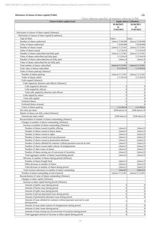 19
PMC PROJECTS (INDIA) PRIVATE LIMITED Standalone Balance Sheet for period 01/04/2012 to 31/03/2013
Disclosure of classes of share capital [Table] ..(2)
Unless otherwise specified, all monetary values are in INR
Classes of share capital [Axis] Equity shares 1 [Member]
01/04/2012
to
31/03/2013
01/04/2011
to
31/03/2012
Disclosure of classes of share capital [Abstract]
Disclosure of classes of share capital [LineItems]
Type of share Equity Equity
Number of shares authorised [shares] 35,00,000 [shares] 35,00,000
Value of shares authorised 3,50,00,000 3,50,00,000
Number of shares issued [shares] 31,53,861 [shares] 31,53,861
Value of shares issued 3,15,38,610 3,15,38,610
Number of shares subscribed and fully paid [shares] 31,53,861 [shares] 31,53,861
Value of shares subscribed and fully paid 3,15,38,610 3,15,38,610
Number of shares subscribed but not fully paid [shares] 0 [shares] 0
Value of shares subscribed but not fully paid 0 0
Total number of shares subscribed [shares] 31,53,861 [shares] 31,53,861
Total value of shares subscribed 3,15,38,610 3,15,38,610
Value of shares paid-up [Abstract]
Number of shares paid-up [shares] 31,53,861 [shares] 31,53,861
Value of shares called 3,15,38,610 3,15,38,610
Calls unpaid [Abstract]
Calls unpaid by directors and officers [Abstract]
Calls unpaid by directors 0 0
Calls unpaid by officers 0 0
Total calls unpaid by directors and officers 0 0
Calls unpaid by others 0 0
Total calls unpaid 0 0
Forfeited shares 0 0
Forfeited shares reissued 0 0
Value of shares paid-up 3,15,38,610 3,15,38,610
Par value per share [INR/shares] 10 [INR/shares] 10
Details of shares not fully called [Abstract]
Amount per share called [INR/shares] 0 [INR/shares] 0
Reconciliation of number of shares outstanding [Abstract]
Changes in number of shares outstanding [Abstract]
Increase in number of shares outstanding [Abstract]
Number of shares issued in public offering [shares] 0 [shares] 0
Number of shares issued as bonus shares [shares] 0 [shares] 0
Number of shares issued as rights [shares] 0 [shares] 0
Number of shares issued in private placement [shares] 0 [shares] 0
Number of shares issued as preferential allotment [shares] 0 [shares] 0
Number of shares allotted for contracts without payment received in cash [shares] 0 [shares] 0
Number of shares issued under scheme of amalgamation [shares] 0 [shares] 0
Number of other issues of shares [shares] 0 [shares] 0
Number of shares arising out of conversion of securities [shares] 0 [shares] 0
Total aggregate number of shares issued during period [shares] 0 [shares] 0
Decrease in number of shares during period [Abstract]
Number of shares bought back [shares] 0 [shares] 0
Other decrease in number of shares [shares] 0 [shares] 0
Total decrease in number of shares during period [shares] 0 [shares] 0
Total increase (decrease) in number of shares outstanding [shares] 0 [shares] 0
Number of shares outstanding at end of period [shares] 31,53,861 [shares] 31,53,861
Reconciliation of value of shares outstanding [Abstract]
Changes in share capital [Abstract]
Increase in share capital during period [Abstract]
Amount of public issue during period 0 0
Amount of bonus issue during period 0 0
Amount of rights issue during period 0 0
Amount of private placement issue during period 0 0
Amount of preferential allotment issue during period 0 0
Amount of issue allotted for contracts without payment received in cash
during period
0 0
Amount of issue under scheme of amalgamation during period 0 0
Amount of other issues during period 0 0
Amount of issue arising out of conversion of securities during period 0 0
Total aggregate amount of increase in share capital during period 0 0
 