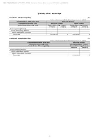 22
PMC PROJECTS (INDIA) PRIVATE LIMITED Standalone Balance Sheet for period 01/04/2012 to 31/03/2013
[200300] Notes - Borrowings
Classification of borrowings [Table] ..(1)
Unless otherwise specified, all monetary values are in INR
Classification based on time period [Axis] Short-term [Member]
Classification of borrowings [Axis] Borrowings [Member] Deposits [Member]
Subclassification of borrowings [Axis] Unsecured borrowings [Member] Unsecured borrowings [Member]
31/03/2013 31/03/2012 31/03/2013 31/03/2012
Borrowings notes [Abstract]
Details of borrowings [Abstract]
Details of borrowings [LineItems]
Borrowings 150,00,00,000 0 150,00,00,000 0
Classification of borrowings [Table] ..(2)
Unless otherwise specified, all monetary values are in INR
Classification based on time period [Axis] Short-term [Member]
Classification of borrowings [Axis] Intercorporate deposits [Member]
Subclassification of borrowings [Axis] Unsecured borrowings [Member]
31/03/2013 31/03/2012
Borrowings notes [Abstract]
Details of borrowings [Abstract]
Details of borrowings [LineItems]
Borrowings 150,00,00,000 0
 
