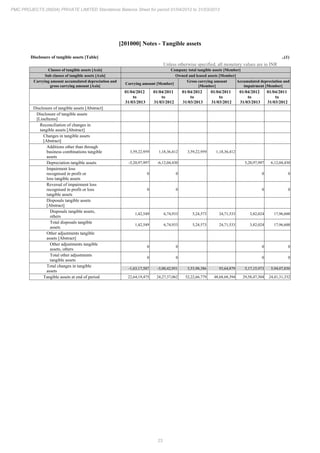 23
PMC PROJECTS (INDIA) PRIVATE LIMITED Standalone Balance Sheet for period 01/04/2012 to 31/03/2013
[201000] Notes - Tangible assets
Disclosure of tangible assets [Table] ..(1)
Unless otherwise specified, all monetary values are in INR
Classes of tangible assets [Axis] Company total tangible assets [Member]
Sub classes of tangible assets [Axis] Owned and leased assets [Member]
Carrying amount accumulated depreciation and
gross carrying amount [Axis]
Carrying amount [Member]
Gross carrying amount
[Member]
Accumulated depreciation and
impairment [Member]
01/04/2012
to
31/03/2013
01/04/2011
to
31/03/2012
01/04/2012
to
31/03/2013
01/04/2011
to
31/03/2012
01/04/2012
to
31/03/2013
01/04/2011
to
31/03/2012
Disclosure of tangible assets [Abstract]
Disclosure of tangible assets
[LineItems]
Reconciliation of changes in
tangible assets [Abstract]
Changes in tangible assets
[Abstract]
Additions other than through
business combinations tangible
assets
3,59,22,959 1,18,36,412 3,59,22,959 1,18,36,412
Depreciation tangible assets -5,20,97,997 -6,12,04,430 5,20,97,997 6,12,04,430
Impairment loss
recognised in profit or
loss tangible assets
0 0 0 0
Reversal of impairment loss
recognised in profit or loss
tangible assets
0 0 0 0
Disposals tangible assets
[Abstract]
Disposals tangible assets,
others
1,42,549 6,74,933 5,24,573 24,71,533 3,82,024 17,96,600
Total disposals tangible
assets
1,42,549 6,74,933 5,24,573 24,71,533 3,82,024 17,96,600
Other adjustments tangible
assets [Abstract]
Other adjustments tangible
assets, others
0 0 0 0
Total other adjustments
tangible assets
0 0 0 0
Total changes in tangible
assets
-1,63,17,587 -5,00,42,951 3,53,98,386 93,64,879 5,17,15,973 5,94,07,830
Tangible assets at end of period 22,64,19,475 24,27,37,062 52,22,66,779 48,68,68,394 29,58,47,304 24,41,31,332
 