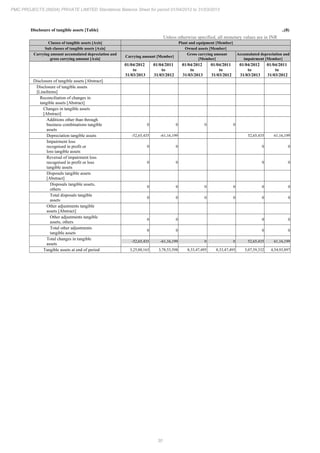 30
PMC PROJECTS (INDIA) PRIVATE LIMITED Standalone Balance Sheet for period 01/04/2012 to 31/03/2013
Disclosure of tangible assets [Table] ..(8)
Unless otherwise specified, all monetary values are in INR
Classes of tangible assets [Axis] Plant and equipment [Member]
Sub classes of tangible assets [Axis] Owned assets [Member]
Carrying amount accumulated depreciation and
gross carrying amount [Axis]
Carrying amount [Member]
Gross carrying amount
[Member]
Accumulated depreciation and
impairment [Member]
01/04/2012
to
31/03/2013
01/04/2011
to
31/03/2012
01/04/2012
to
31/03/2013
01/04/2011
to
31/03/2012
01/04/2012
to
31/03/2013
01/04/2011
to
31/03/2012
Disclosure of tangible assets [Abstract]
Disclosure of tangible assets
[LineItems]
Reconciliation of changes in
tangible assets [Abstract]
Changes in tangible assets
[Abstract]
Additions other than through
business combinations tangible
assets
0 0 0 0
Depreciation tangible assets -52,65,435 -61,16,199 52,65,435 61,16,199
Impairment loss
recognised in profit or
loss tangible assets
0 0 0 0
Reversal of impairment loss
recognised in profit or loss
tangible assets
0 0 0 0
Disposals tangible assets
[Abstract]
Disposals tangible assets,
others
0 0 0 0 0 0
Total disposals tangible
assets
0 0 0 0 0 0
Other adjustments tangible
assets [Abstract]
Other adjustments tangible
assets, others
0 0 0 0
Total other adjustments
tangible assets
0 0 0 0
Total changes in tangible
assets
-52,65,435 -61,16,199 0 0 52,65,435 61,16,199
Tangible assets at end of period 3,25,88,163 3,78,53,598 8,33,47,495 8,33,47,495 5,07,59,332 4,54,93,897
 