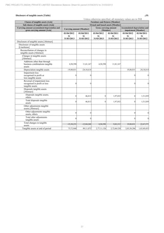 31
PMC PROJECTS (INDIA) PRIVATE LIMITED Standalone Balance Sheet for period 01/04/2012 to 31/03/2013
Disclosure of tangible assets [Table] ..(9)
Unless otherwise specified, all monetary values are in INR
Classes of tangible assets [Axis] Furniture and fixtures [Member]
Sub classes of tangible assets [Axis] Owned and leased assets [Member]
Carrying amount accumulated depreciation and
gross carrying amount [Axis]
Carrying amount [Member]
Gross carrying amount
[Member]
Accumulated depreciation and
impairment [Member]
01/04/2012
to
31/03/2013
01/04/2011
to
31/03/2012
01/04/2012
to
31/03/2013
01/04/2011
to
31/03/2012
01/04/2012
to
31/03/2013
01/04/2011
to
31/03/2012
Disclosure of tangible assets [Abstract]
Disclosure of tangible assets
[LineItems]
Reconciliation of changes in
tangible assets [Abstract]
Changes in tangible assets
[Abstract]
Additions other than through
business combinations tangible
assets
4,50,598 11,81,167 4,50,598 11,81,167
Depreciation tangible assets -19,88,831 -24,18,614 19,88,831 24,18,614
Impairment loss
recognised in profit or
loss tangible assets
0 0 0 0
Reversal of impairment loss
recognised in profit or loss
tangible assets
0 0 0 0
Disposals tangible assets
[Abstract]
Disposals tangible assets,
others
0 46,813 0 1,97,852 0 1,51,039
Total disposals tangible
assets
0 46,813 0 1,97,852 0 1,51,039
Other adjustments tangible
assets [Abstract]
Other adjustments tangible
assets, others
0 0 0 0
Total other adjustments
tangible assets
0 0 0 0
Total changes in tangible
assets
-15,38,233 -12,84,260 4,50,598 9,83,315 19,88,831 22,67,575
Tangible assets at end of period 73,72,840 89,11,073 2,77,11,126 2,72,60,528 2,03,38,286 1,83,49,455
 