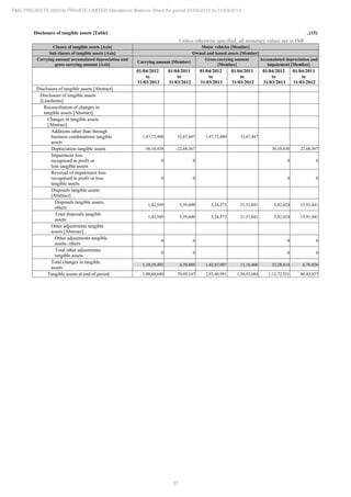 37
PMC PROJECTS (INDIA) PRIVATE LIMITED Standalone Balance Sheet for period 01/04/2012 to 31/03/2013
Disclosure of tangible assets [Table] ..(15)
Unless otherwise specified, all monetary values are in INR
Classes of tangible assets [Axis] Motor vehicles [Member]
Sub classes of tangible assets [Axis] Owned and leased assets [Member]
Carrying amount accumulated depreciation and
gross carrying amount [Axis]
Carrying amount [Member]
Gross carrying amount
[Member]
Accumulated depreciation and
impairment [Member]
01/04/2012
to
31/03/2013
01/04/2011
to
31/03/2012
01/04/2012
to
31/03/2013
01/04/2011
to
31/03/2012
01/04/2012
to
31/03/2013
01/04/2011
to
31/03/2012
Disclosure of tangible assets [Abstract]
Disclosure of tangible assets
[LineItems]
Reconciliation of changes in
tangible assets [Abstract]
Changes in tangible assets
[Abstract]
Additions other than through
business combinations tangible
assets
1,47,72,480 32,67,447 1,47,72,480 32,67,447
Depreciation tangible assets -36,10,438 -22,68,367 36,10,438 22,68,367
Impairment loss
recognised in profit or
loss tangible assets
0 0 0 0
Reversal of impairment loss
recognised in profit or loss
tangible assets
0 0 0 0
Disposals tangible assets
[Abstract]
Disposals tangible assets,
others
1,42,549 5,59,600 5,24,573 21,51,041 3,82,024 15,91,441
Total disposals tangible
assets
1,42,549 5,59,600 5,24,573 21,51,041 3,82,024 15,91,441
Other adjustments tangible
assets [Abstract]
Other adjustments tangible
assets, others
0 0 0 0
Total other adjustments
tangible assets
0 0 0 0
Total changes in tangible
assets
1,10,19,493 4,39,480 1,42,47,907 11,16,406 32,28,414 6,76,926
Tangible assets at end of period 1,80,68,640 70,49,147 2,93,40,991 1,50,93,084 1,12,72,351 80,43,937
 