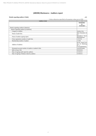 4
PMC PROJECTS (INDIA) PRIVATE LIMITED Standalone Balance Sheet for period 01/04/2012 to 31/03/2013
[400200] Disclosures - Auditors report
Details regarding auditors [Table] ..(1)
Unless otherwise specified, all monetary values are in INR
Auditors [Axis] 1
01/04/2012
to
31/03/2013
Details regarding auditors [Abstract]
Details regarding auditors [LineItems]
Category of auditor Auditors firm
Name of audit firm
Shah Dhandharia &
Co
Name of auditor signing report
Dhandharia Pravin
Rajendraprasad
Firms registration number of audit firm 118707W
Membership number of auditor 115490
Address of auditors
B-302, Anand View
Soc, Nr. Shahibaug
R l y .
CrossingShahibaug
Permanent account number of auditor or auditor's firm AAGFM7049H
SRN of form 23B Z99999999
Date of signing audit report by auditors 31/08/2013
Date of signing of balance sheet by auditors 31/08/2013
 