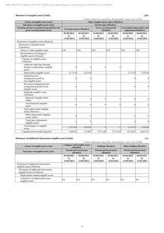 48
PMC PROJECTS (INDIA) PRIVATE LIMITED Standalone Balance Sheet for period 01/04/2012 to 31/03/2013
Disclosure of tangible assets [Table] ..(26)
Unless otherwise specified, all monetary values are in INR
Classes of tangible assets [Axis] Other tangible assets, others [Member]
Sub classes of tangible assets [Axis] Owned assets [Member]
Carrying amount accumulated depreciation and
gross carrying amount [Axis]
Carrying amount [Member]
Gross carrying amount
[Member]
Accumulated depreciation and
impairment [Member]
01/04/2012
to
31/03/2013
01/04/2011
to
31/03/2012
01/04/2012
to
31/03/2013
01/04/2011
to
31/03/2012
01/04/2012
to
31/03/2013
01/04/2011
to
31/03/2012
Disclosure of tangible assets [Abstract]
Disclosure of tangible assets
[LineItems]
Nature of other tangible assets 0.00 0.00 0.00 0.00 0.00 0.00
Reconciliation of changes in
tangible assets [Abstract]
Changes in tangible assets
[Abstract]
Additions other than through
business combinations tangible
assets
0 0 0 0
Depreciation tangible assets -2,17,154 -3,10,220 2,17,154 3,10,220
Impairment loss
recognised in profit or
loss tangible assets
0 0 0 0
Reversal of impairment loss
recognised in profit or loss
tangible assets
0 0 0 0
Disposals tangible assets
[Abstract]
Disposals tangible assets,
others
0 0 0 0 0 0
Total disposals tangible
assets
0 0 0 0 0 0
Other adjustments tangible
assets [Abstract]
Other adjustments tangible
assets, others
0 0 0 0
Total other adjustments
tangible assets
0 0 0 0
Total changes in tangible
assets
-2,17,154 -3,10,220 0 0 2,17,154 3,10,220
Tangible assets at end of period 5,06,693 7,23,847 57,31,184 57,31,184 52,24,491 50,07,337
Disclosure of additional information tangible assets [Table] ..(1)
Unless otherwise specified, all monetary values are in INR
Classes of tangible assets [Axis]
Company total tangible assets
[Member]
Buildings [Member] Office building [Member]
Sub classes of tangible assets [Axis]
Owned and leased assets
[Member]
Owned and leased assets
[Member]
Owned and leased assets
[Member]
01/04/2012
to
31/03/2013
01/04/2011
to
31/03/2012
01/04/2012
to
31/03/2013
01/04/2011
to
31/03/2012
01/04/2012
to
31/03/2013
01/04/2011
to
31/03/2012
Disclosure of additional information
tangible assets [Abstract]
Disclosure of additional information
tangible assets [LineItems]
Depreciation method tangible assets - - - - - -
Useful lives or depreciation rates
tangible assets
NA NA NA NA NA NA
 