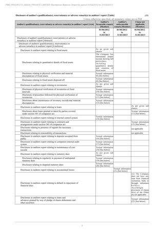 5
PMC PROJECTS (INDIA) PRIVATE LIMITED Standalone Balance Sheet for period 01/04/2012 to 31/03/2013
Disclosure of auditor's qualification(s), reservation(s) or adverse remark(s) in auditors' report [Table] ..(1)
Unless otherwise specified, all monetary values are in INR
Auditor's qualification(s), reservation(s) or adverse remark(s) in auditors' report [Axis]
Auditor's
favourable remark
[Member]
Auditor's
unfavourable
remark [Member]
Clause not
applicable
[Member]
01/04/2012
to
31/03/2013
01/04/2012
to
31/03/2013
01/04/2012
to
31/03/2013
Disclosure of auditor's qualification(s), reservation(s) or adverse
remark(s) in auditors' report [Abstract]
Disclosure of auditor's qualification(s), reservation(s) or
adverse remark(s) in auditors' report [LineItems]
Disclosure in auditors report relating to fixed assets
As pe given sub
clauses
Disclosure relating to quantitative details of fixed assets
The Company has
maintained proper
records showing full
particulars,
including
quantitative details
and situation of
fixed assets.
Disclosure relating to physical verification and material
discrepancies of fixed assets
Textual information
(8) [See below]
Disclosure relating to fixed assets disposed off
Textual information
(9) [See below]
Disclosure in auditors report relating to inventories
As per given sub
clauses
Disclosure of physical verification of inventories at fixed
intervals
Textual information
(10) [See below]
Disclosure of procedure followed for physical verification of
inventories
Textual information
(11) [See below]
Disclosure about maintenance of inventory records and material
discrepancies
Textual information
(12) [See below]
Disclosure in auditors report relating to loans
As per given sub
clauses
Disclosure about loans granted or taken by parties covered
under section 301 of companies act
Textual information
(13) [See below]
Disclosure in auditors report relating to internal control system
Textual information
(14) [See below]
Disclosure in auditors report relating to contracts and
arrangements under section 301 of companies act
Textual information
(15) [See below]
Disclosure relating to presence of register for necessary
transactions
not applicable
Disclosure relating to reasonability of transactions not applicable
Disclosure in auditors report relating to deposits accepted from
public
Textual information
(16) [See below]
Disclosure in auditors report relating to companies internal audit
system
Textual information
(17) [See below]
Disclosure in auditors report relating to maintenance of cost
records
Textual information
(18) [See below]
Disclosure in auditors report relating to statutory dues
As per given sub
clauses
Disclosure relating to regularity in payment of undisputed
statutory dues
Textual information
(19) [See below]
Disclosure relating to disputed statutory dues
Textual information
(20) [See below]
Disclosure in auditors report relating to accumulated losses
Textual information
(21) [See below]
Disclosure in auditors report relating to default in repayment of
financial dues
(xi) The Company
does not have any
loan from financial
institution, bank or
through debenture
holders.
Accordingly
provisions of clause
4(xi) of the Order
are not applicable.
Disclosure in auditors report relating to loans and
advances granted by way of pledge of shares debentures and
other securities
Textual information
(22) [See below]
 