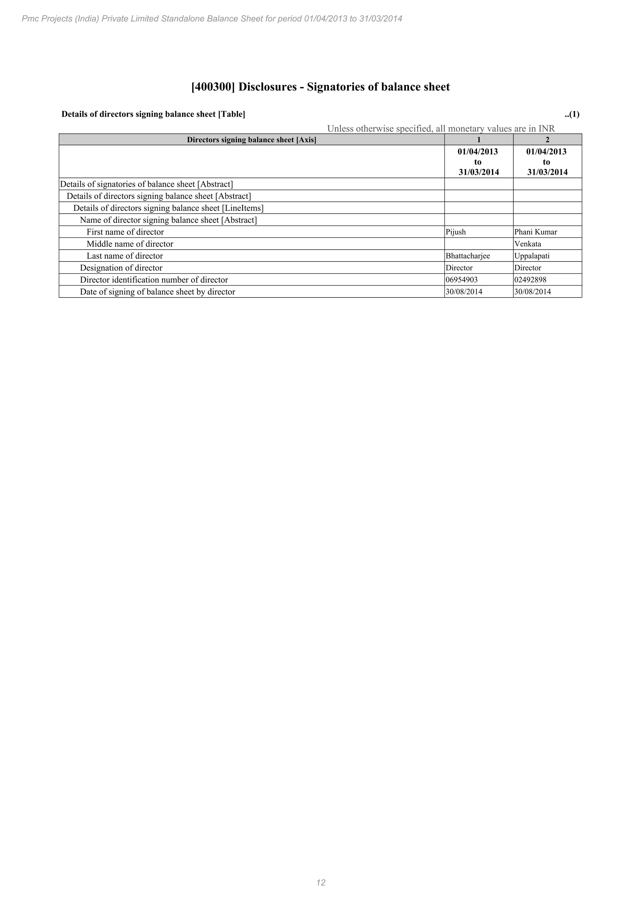 12
Pmc Projects (India) Private Limited Standalone Balance Sheet for period 01/04/2013 to 31/03/2014
[400300] Disclosures - Signatories of balance sheet
Details of directors signing balance sheet [Table] ..(1)
Unless otherwise specified, all monetary values are in INR
Directors signing balance sheet [Axis] 1 2
01/04/2013
to
31/03/2014
01/04/2013
to
31/03/2014
Details of signatories of balance sheet [Abstract]
Details of directors signing balance sheet [Abstract]
Details of directors signing balance sheet [LineItems]
Name of director signing balance sheet [Abstract]
First name of director Pijush Phani Kumar
Middle name of director Venkata
Last name of director Bhattacharjee Uppalapati
Designation of director Director Director
Director identification number of director 06954903 02492898
Date of signing of balance sheet by director 30/08/2014 30/08/2014
 