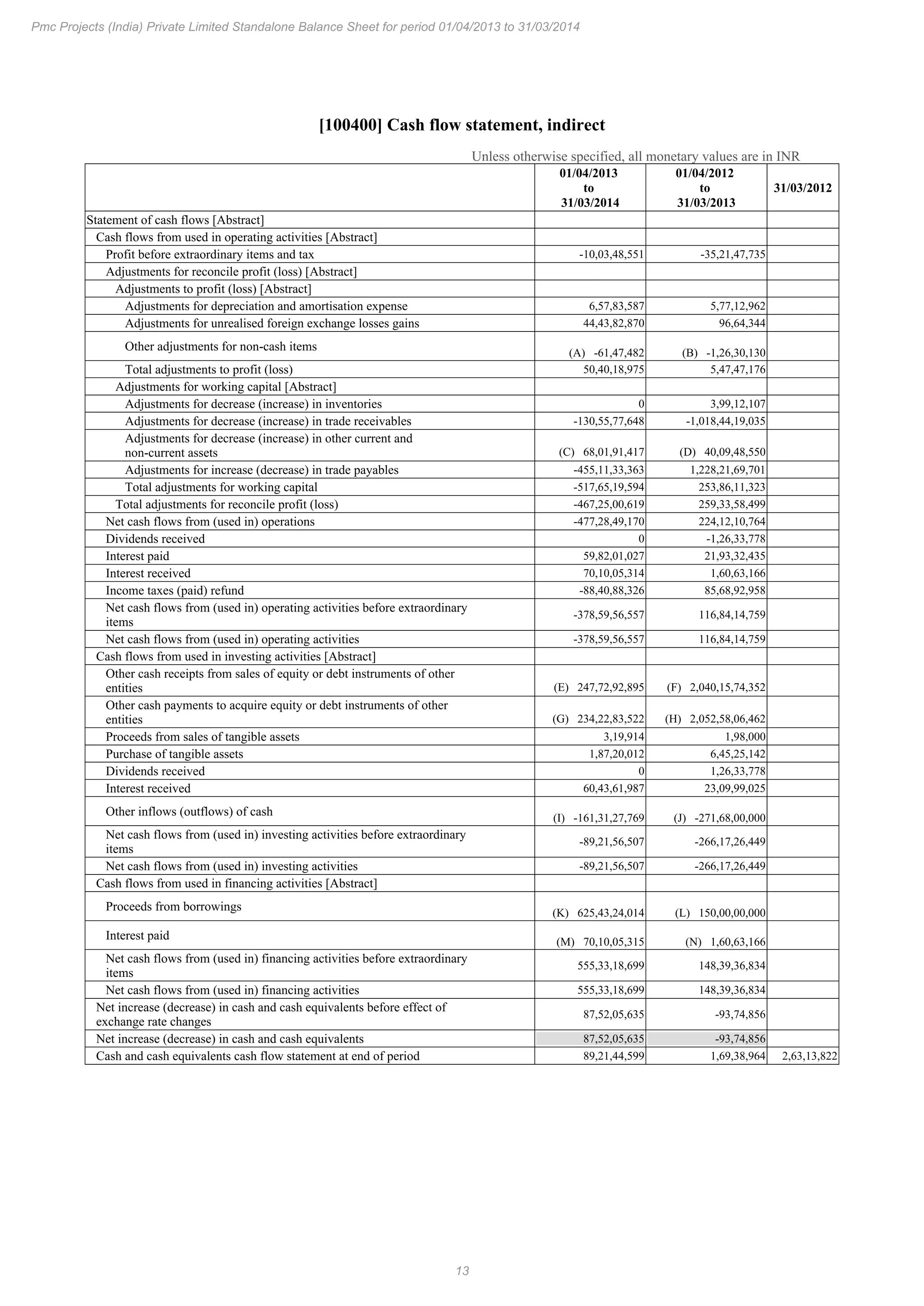 13
Pmc Projects (India) Private Limited Standalone Balance Sheet for period 01/04/2013 to 31/03/2014
[100400] Cash flow statement, indirect
Unless otherwise specified, all monetary values are in INR
01/04/2013
to
31/03/2014
01/04/2012
to
31/03/2013
31/03/2012
Statement of cash flows [Abstract]
Cash flows from used in operating activities [Abstract]
Profit before extraordinary items and tax -10,03,48,551 -35,21,47,735
Adjustments for reconcile profit (loss) [Abstract]
Adjustments to profit (loss) [Abstract]
Adjustments for depreciation and amortisation expense 6,57,83,587 5,77,12,962
Adjustments for unrealised foreign exchange losses gains 44,43,82,870 96,64,344
Other adjustments for non-cash items (A) -61,47,482 (B) -1,26,30,130
Total adjustments to profit (loss) 50,40,18,975 5,47,47,176
Adjustments for working capital [Abstract]
Adjustments for decrease (increase) in inventories 0 3,99,12,107
Adjustments for decrease (increase) in trade receivables -130,55,77,648 -1,018,44,19,035
Adjustments for decrease (increase) in other current and
non-current assets (C) 68,01,91,417 (D) 40,09,48,550
Adjustments for increase (decrease) in trade payables -455,11,33,363 1,228,21,69,701
Total adjustments for working capital -517,65,19,594 253,86,11,323
Total adjustments for reconcile profit (loss) -467,25,00,619 259,33,58,499
Net cash flows from (used in) operations -477,28,49,170 224,12,10,764
Dividends received 0 -1,26,33,778
Interest paid 59,82,01,027 21,93,32,435
Interest received 70,10,05,314 1,60,63,166
Income taxes (paid) refund -88,40,88,326 85,68,92,958
Net cash flows from (used in) operating activities before extraordinary
items
-378,59,56,557 116,84,14,759
Net cash flows from (used in) operating activities -378,59,56,557 116,84,14,759
Cash flows from used in investing activities [Abstract]
Other cash receipts from sales of equity or debt instruments of other
entities (E) 247,72,92,895 (F) 2,040,15,74,352
Other cash payments to acquire equity or debt instruments of other
entities (G) 234,22,83,522 (H) 2,052,58,06,462
Proceeds from sales of tangible assets 3,19,914 1,98,000
Purchase of tangible assets 1,87,20,012 6,45,25,142
Dividends received 0 1,26,33,778
Interest received 60,43,61,987 23,09,99,025
Other inflows (outflows) of cash (I) -161,31,27,769 (J) -271,68,00,000
Net cash flows from (used in) investing activities before extraordinary
items
-89,21,56,507 -266,17,26,449
Net cash flows from (used in) investing activities -89,21,56,507 -266,17,26,449
Cash flows from used in financing activities [Abstract]
Proceeds from borrowings (K) 625,43,24,014 (L) 150,00,00,000
Interest paid (M) 70,10,05,315 (N) 1,60,63,166
Net cash flows from (used in) financing activities before extraordinary
items
555,33,18,699 148,39,36,834
Net cash flows from (used in) financing activities 555,33,18,699 148,39,36,834
Net increase (decrease) in cash and cash equivalents before effect of
exchange rate changes
87,52,05,635 -93,74,856
Net increase (decrease) in cash and cash equivalents 87,52,05,635 -93,74,856
Cash and cash equivalents cash flow statement at end of period 89,21,44,599 1,69,38,964 2,63,13,822
 